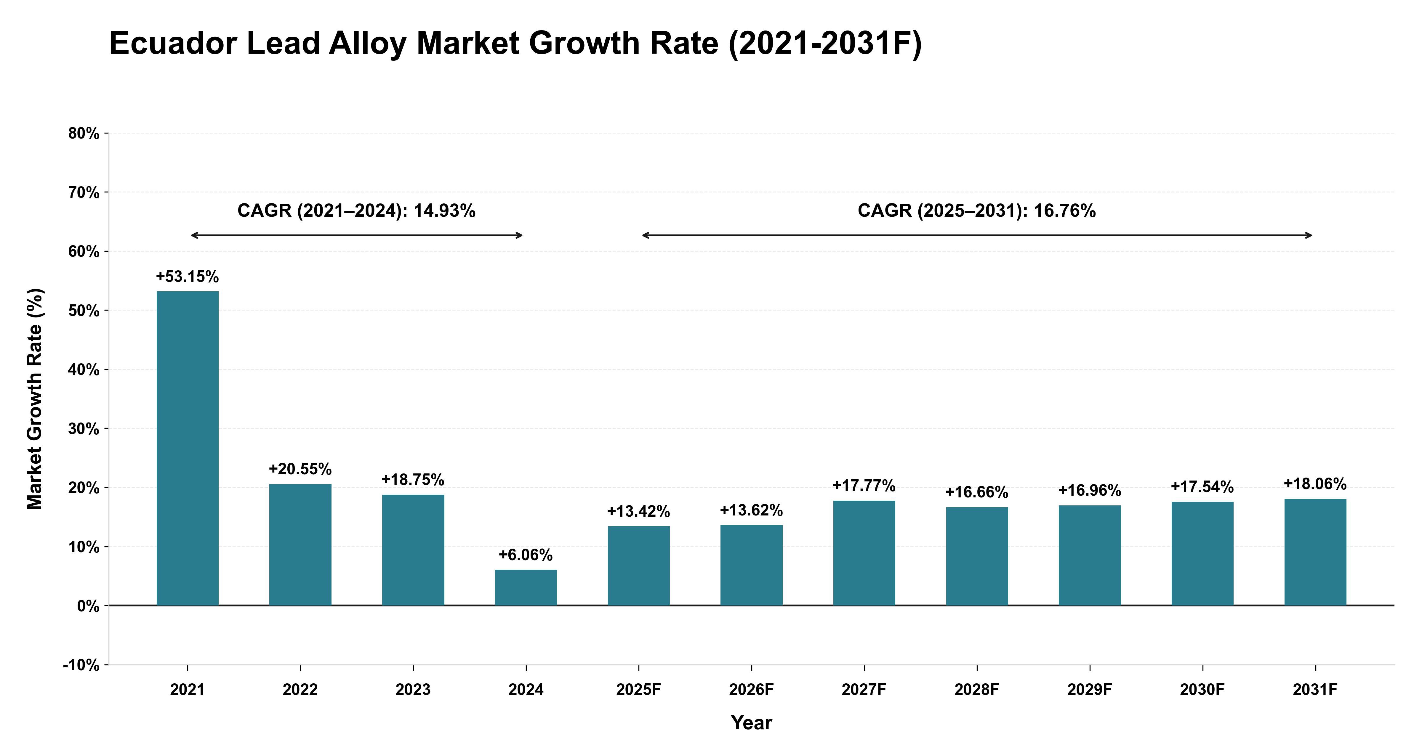 Ecuador Lead Alloy Market Year-wise Growth Rate (2021-2031F)