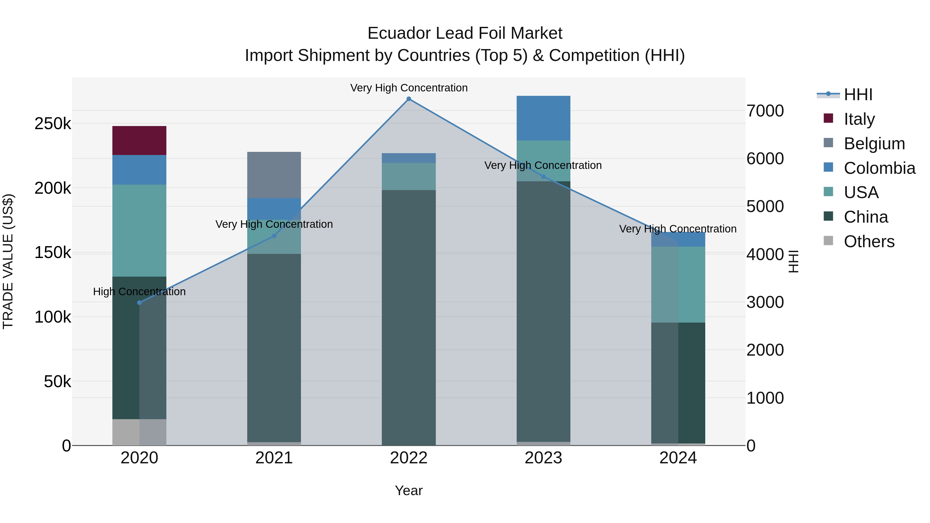 Ecuador Lead Foil Market Top 5 Importing Countries and Market Competition (HHI) Analysis