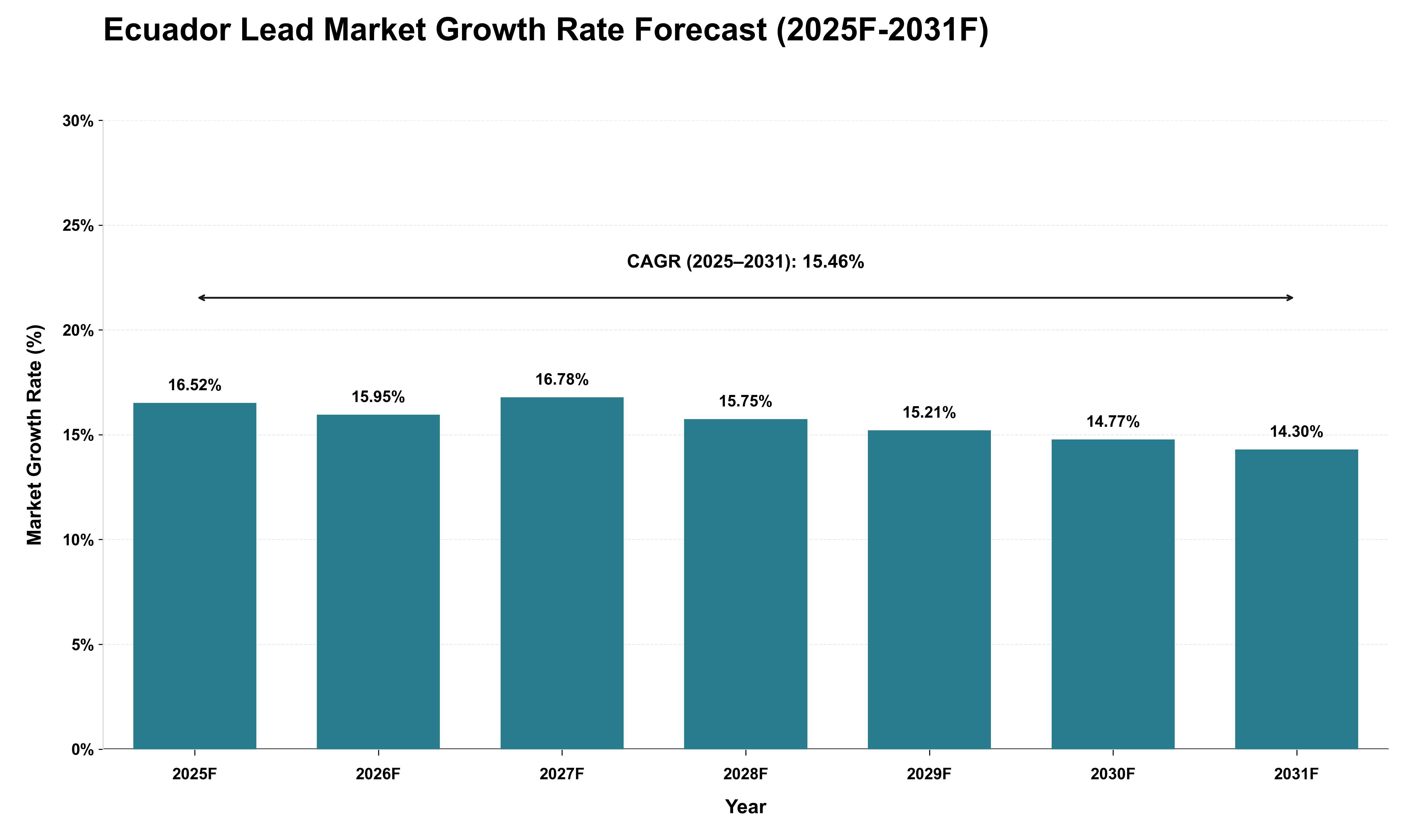 Ecuador Lead Market Growth Rate Analysis (2025 - 2031)