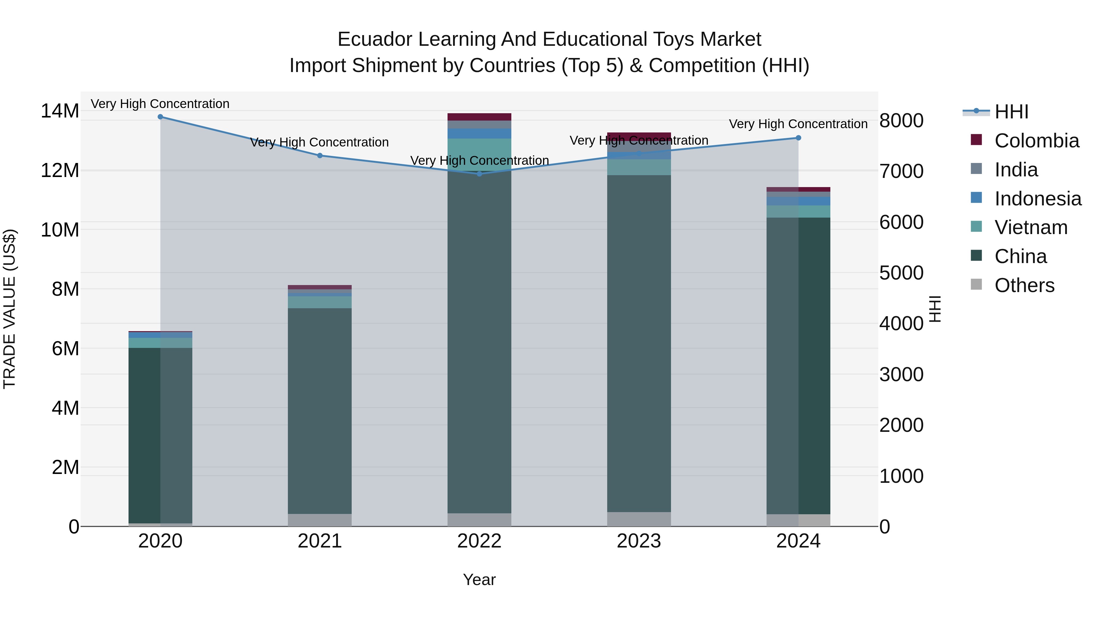 Ecuador Learning and Educational Toys Market Top 5 Importing Countries and Market Competition (HHI) Analysis