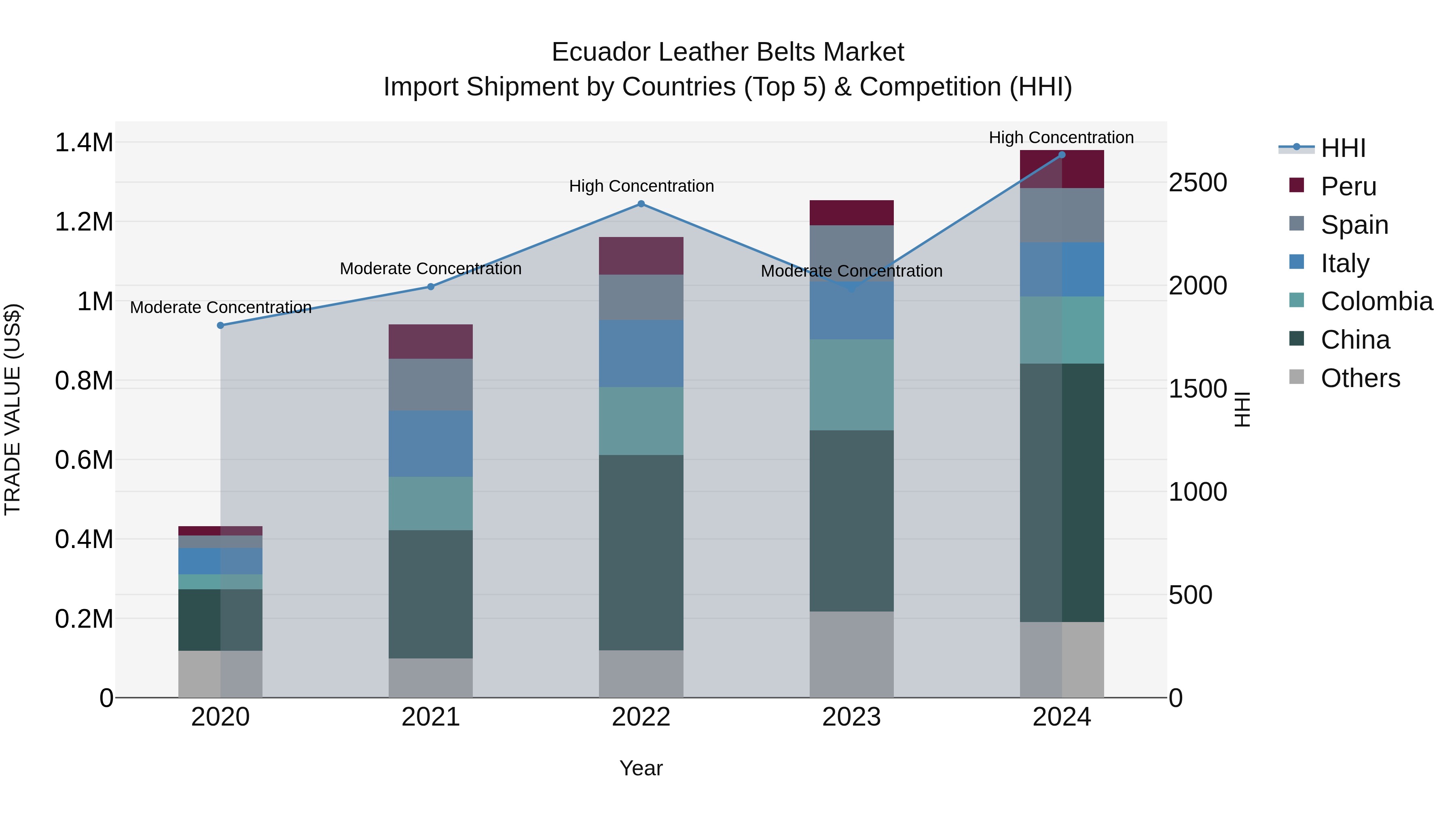 Ecuador Leather Belts Market Top 5 Importing Countries and Market Competition (HHI) Analysis
