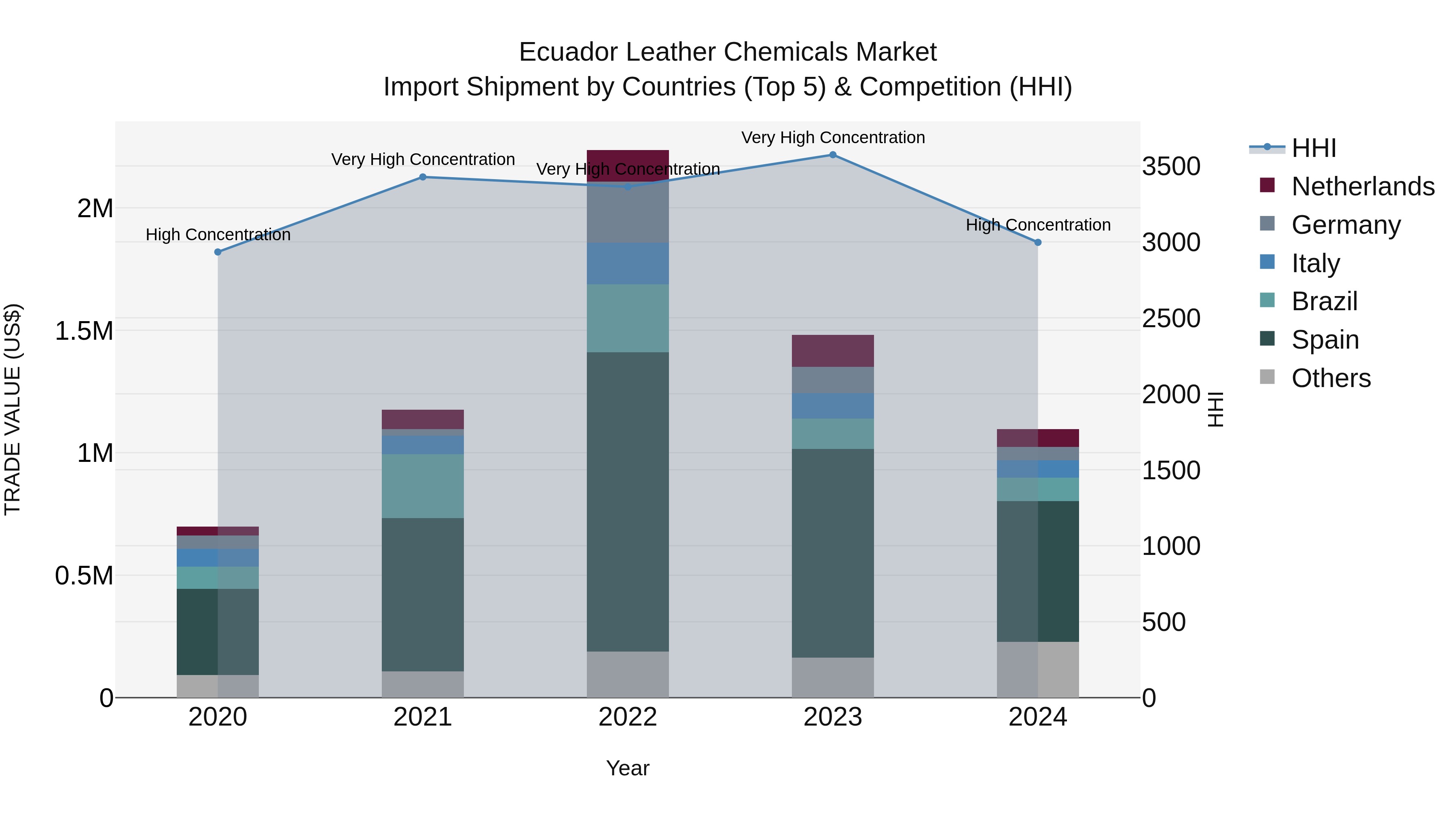 Ecuador Leather Chemicals Market Top 5 Importing Countries and Market Competition (HHI) Analysis