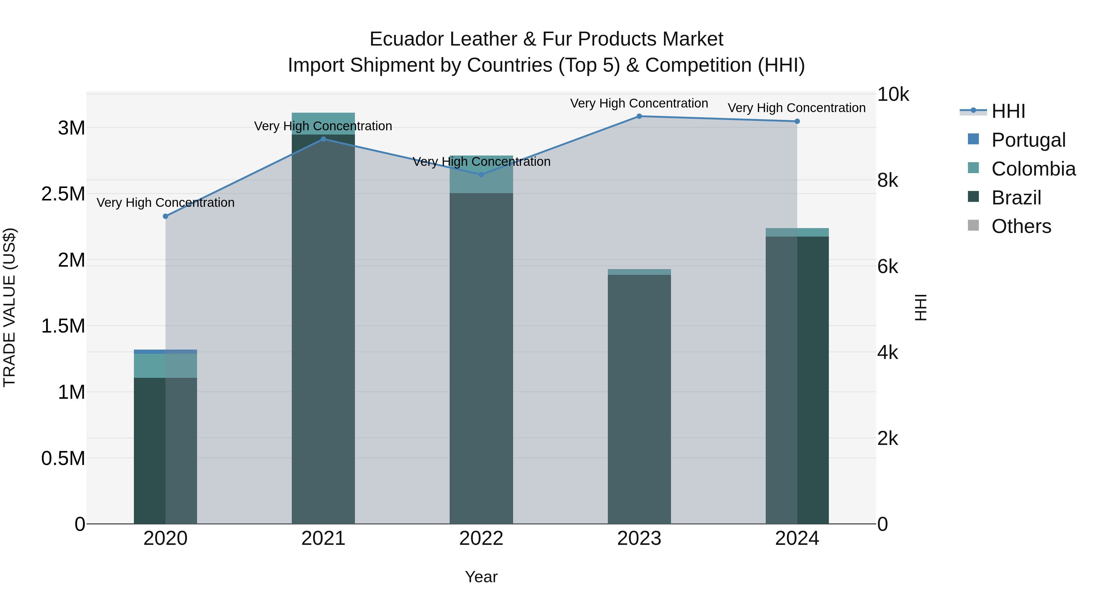 Ecuador Leather & Fur Products Market Top 5 Importing Countries and Market Competition (HHI) Analysis