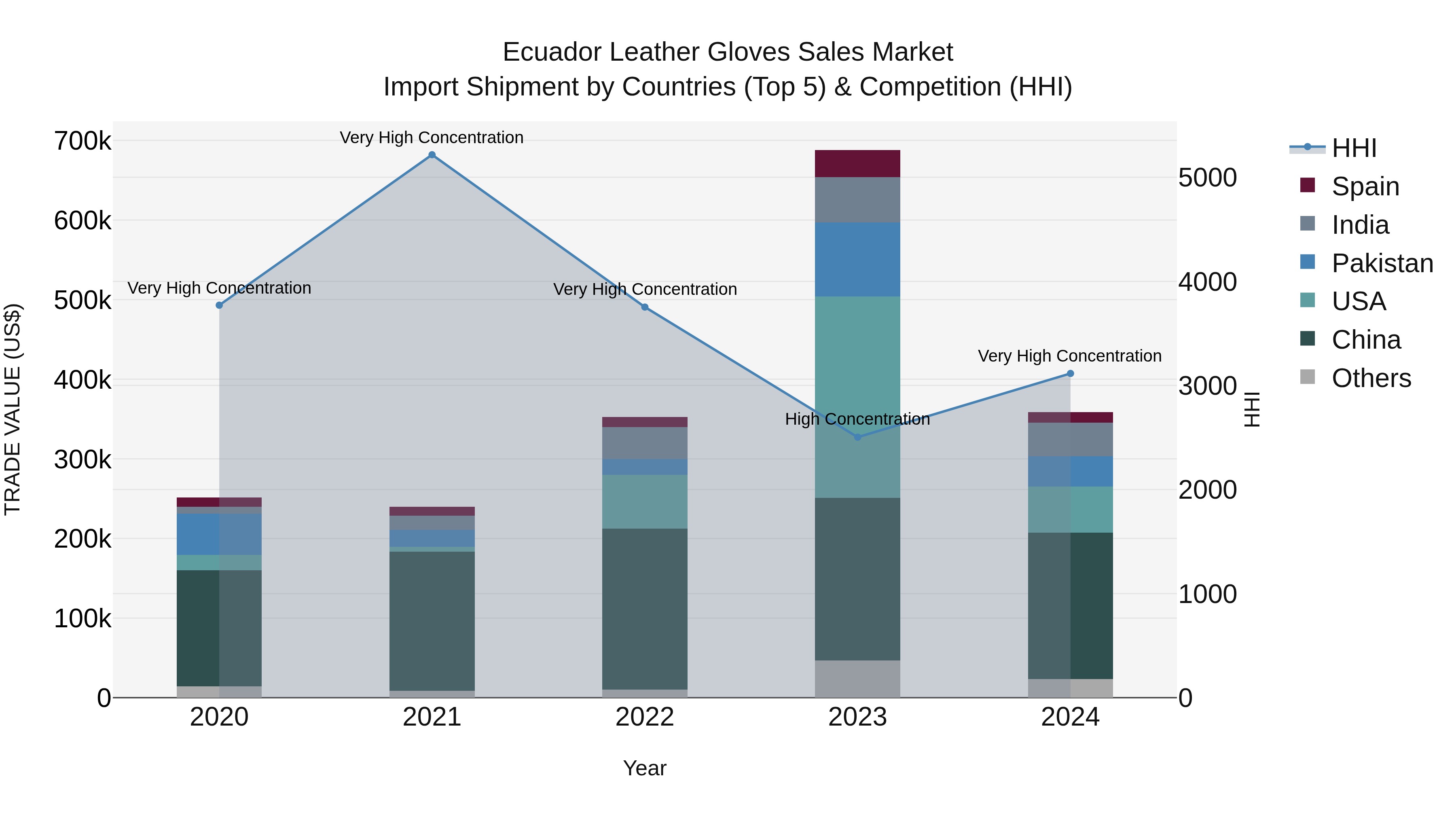 Ecuador Leather Gloves Sales Market Top 5 Importing Countries and Market Competition (HHI) Analysis