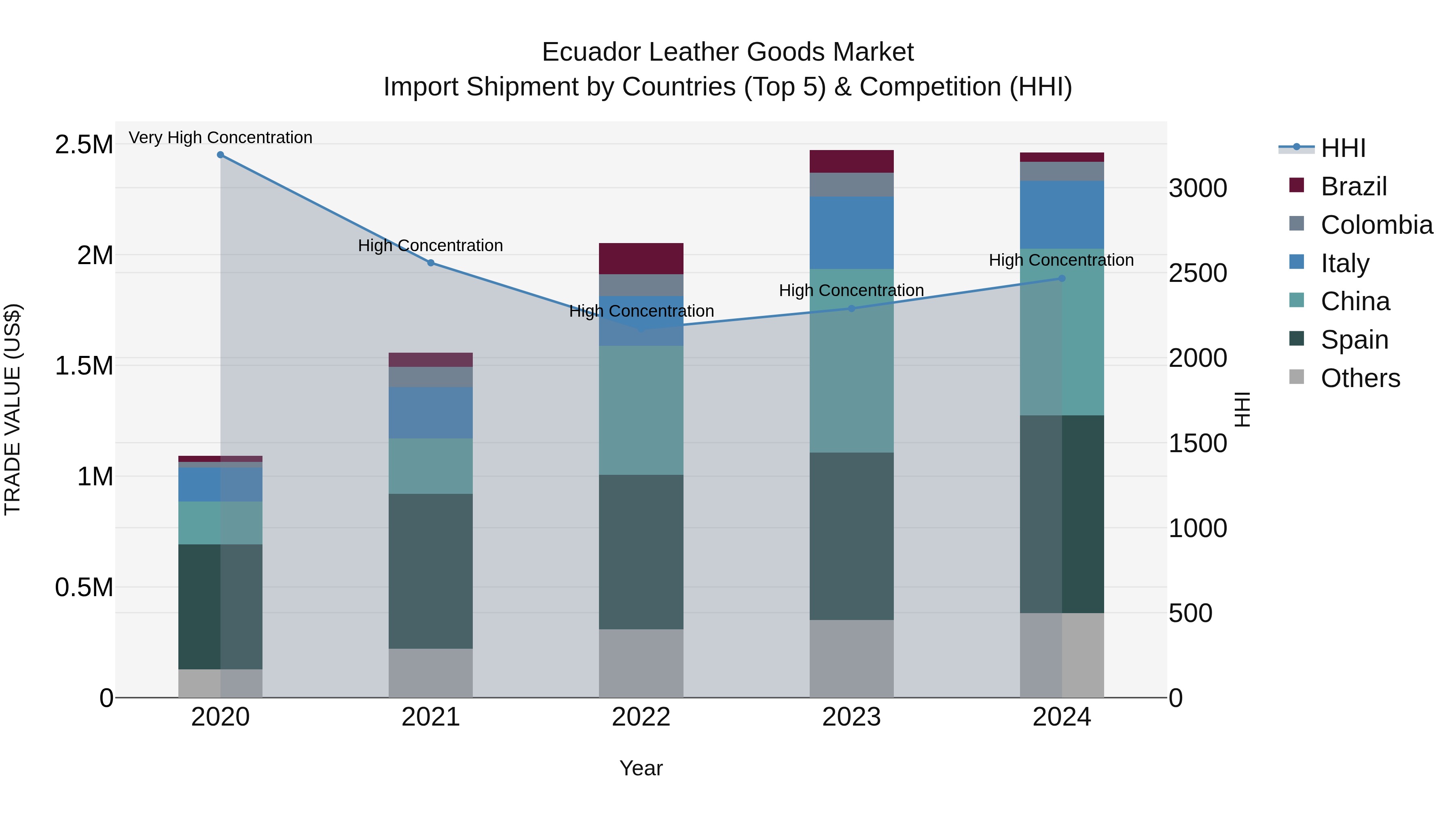 Ecuador Leather Goods Market Top 5 Importing Countries and Market Competition (HHI) Analysis