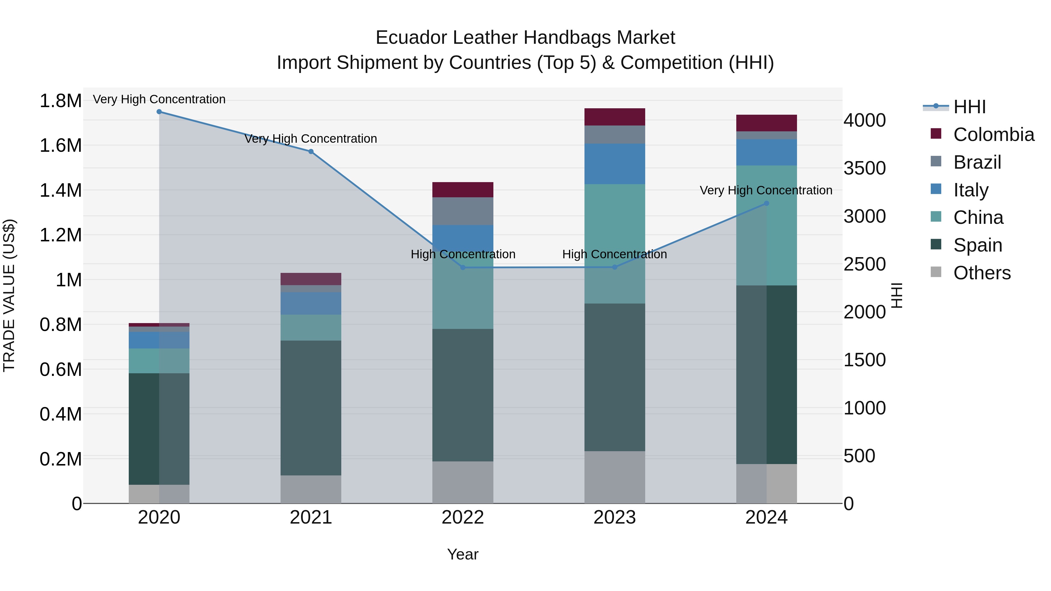 Ecuador Leather Handbags Market Top 5 Importing Countries and Market Competition (HHI) Analysis