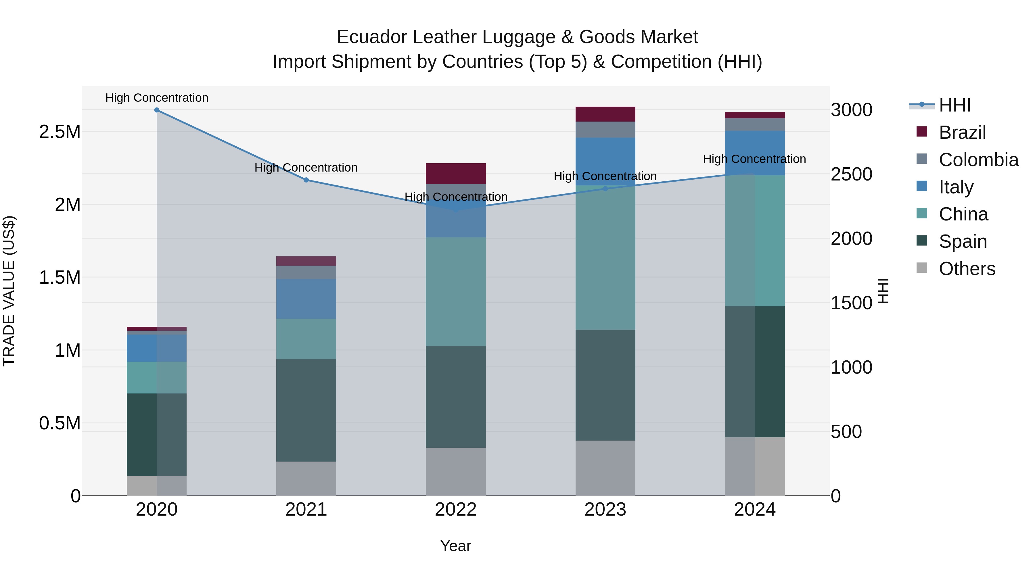Ecuador Leather Luggage & Goods Market Top 5 Importing Countries and Market Competition (HHI) Analysis