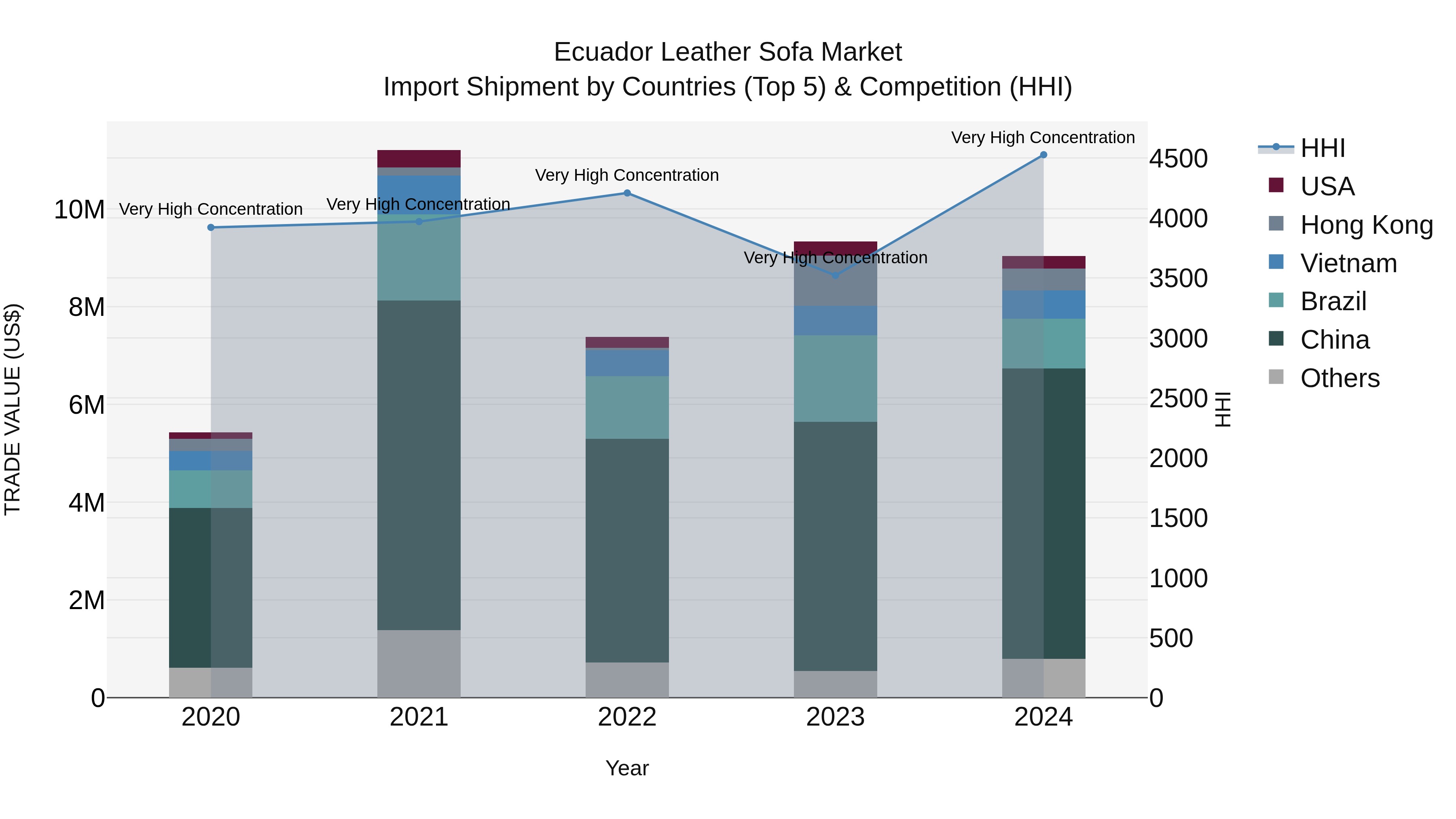 Ecuador Leather Sofa Market Top 5 Importing Countries and Market Competition (HHI) Analysis