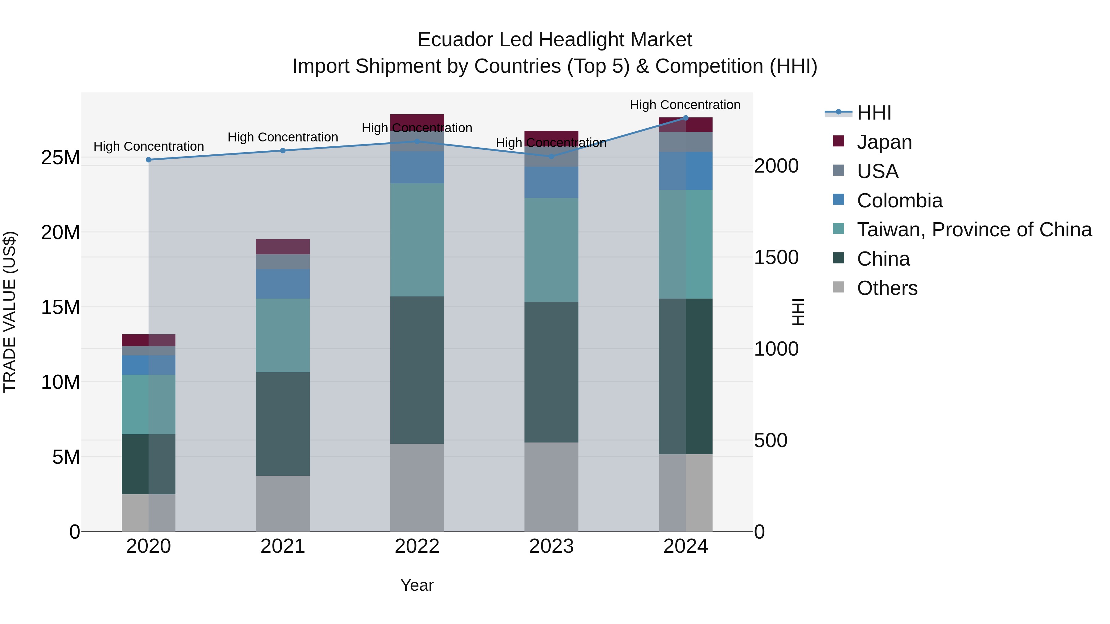 Ecuador Led Headlight Market Top 5 Importing Countries and Market Competition (HHI) Analysis