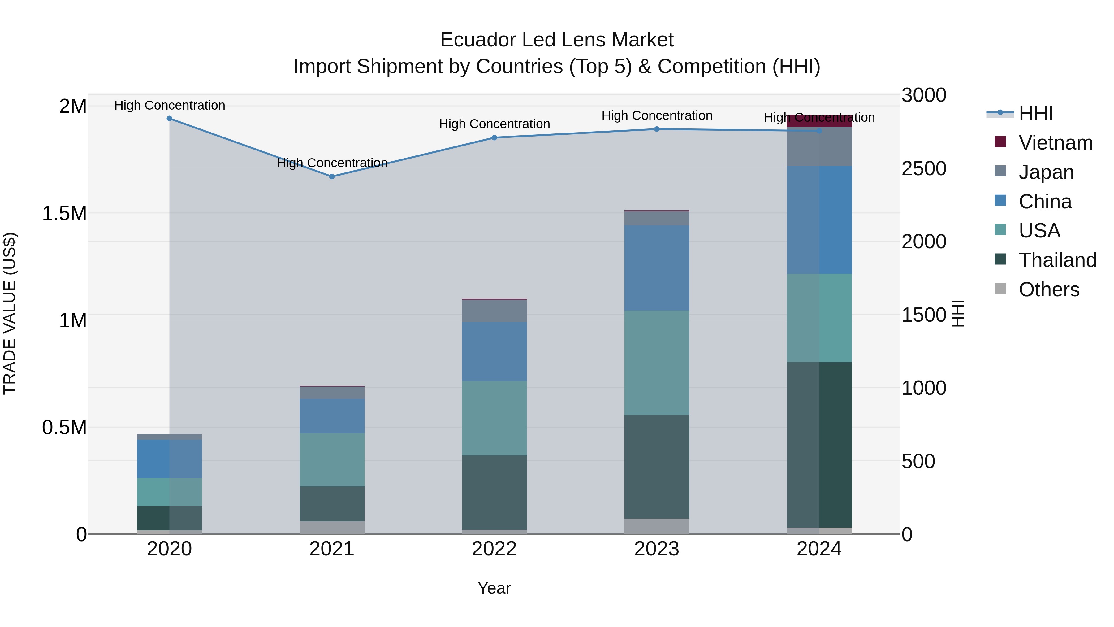Ecuador Led Lens Market Top 5 Importing Countries and Market Competition (HHI) Analysis