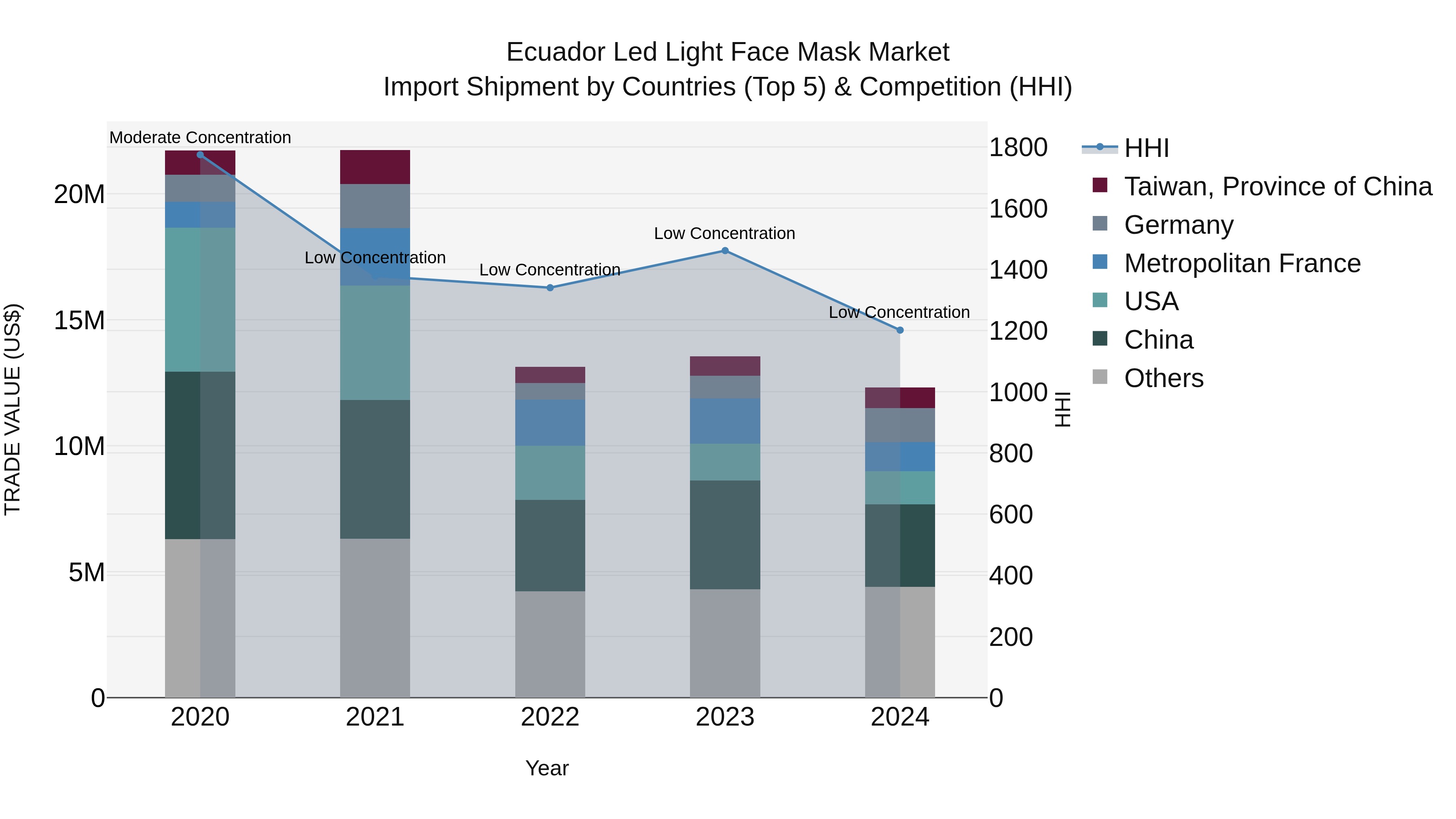 Ecuador Led Light Face Mask Market Top 5 Importing Countries and Market Competition (HHI) Analysis