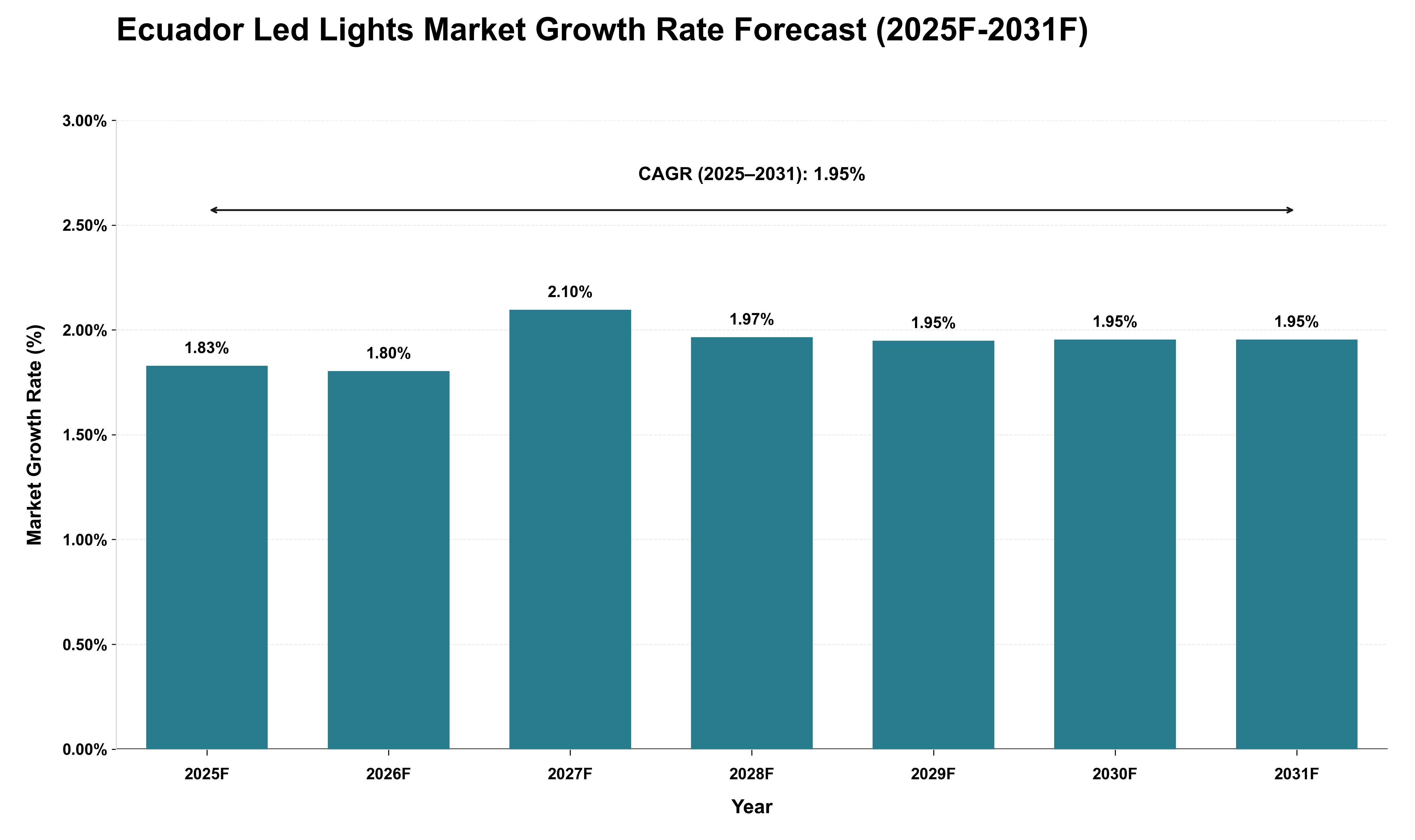 Ecuador Led Lights Market Growth Rate Analysis (2025 - 2031)