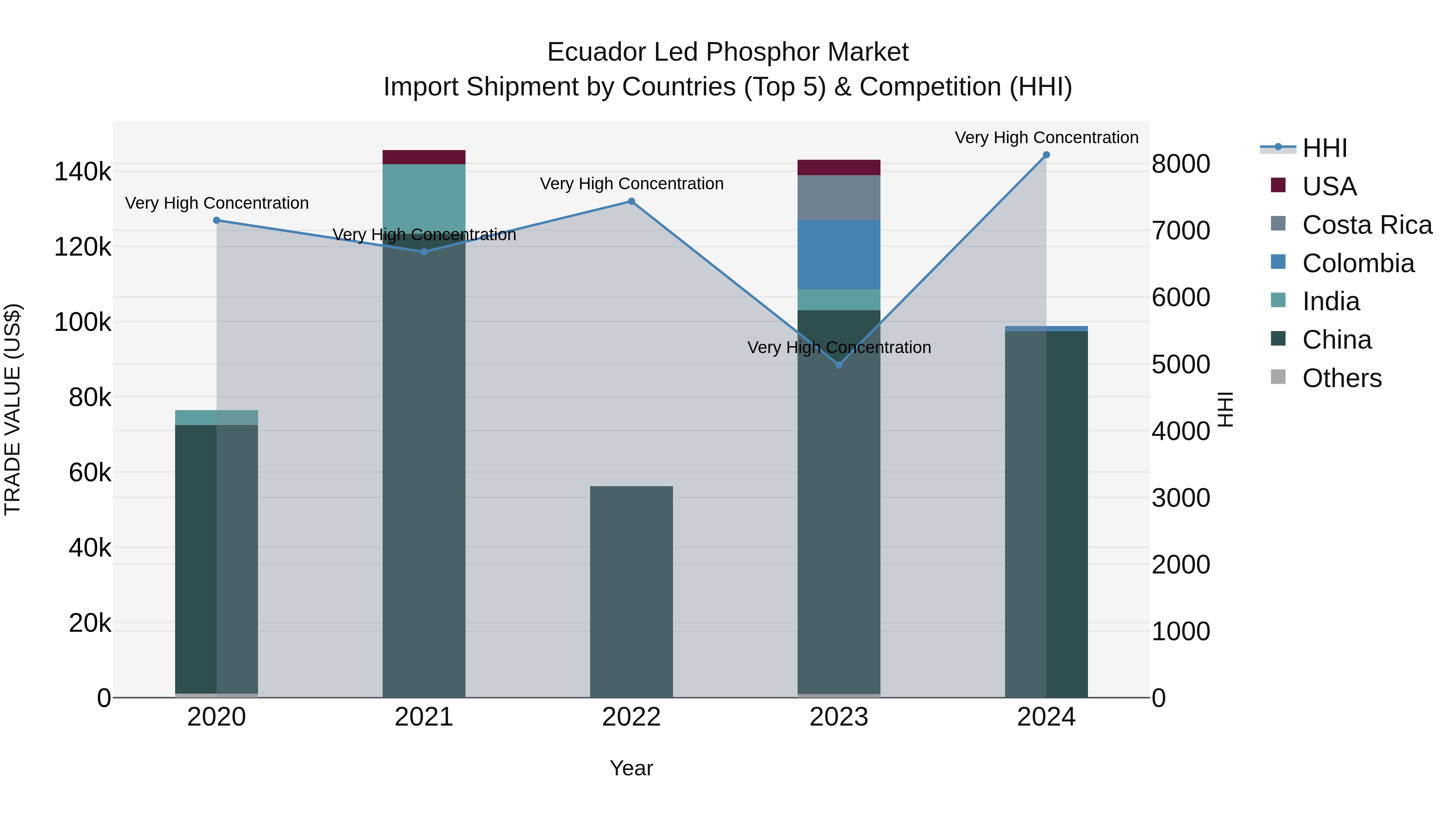 Ecuador Led Phosphor Market Top 5 Importing Countries and Market Competition (HHI) Analysis