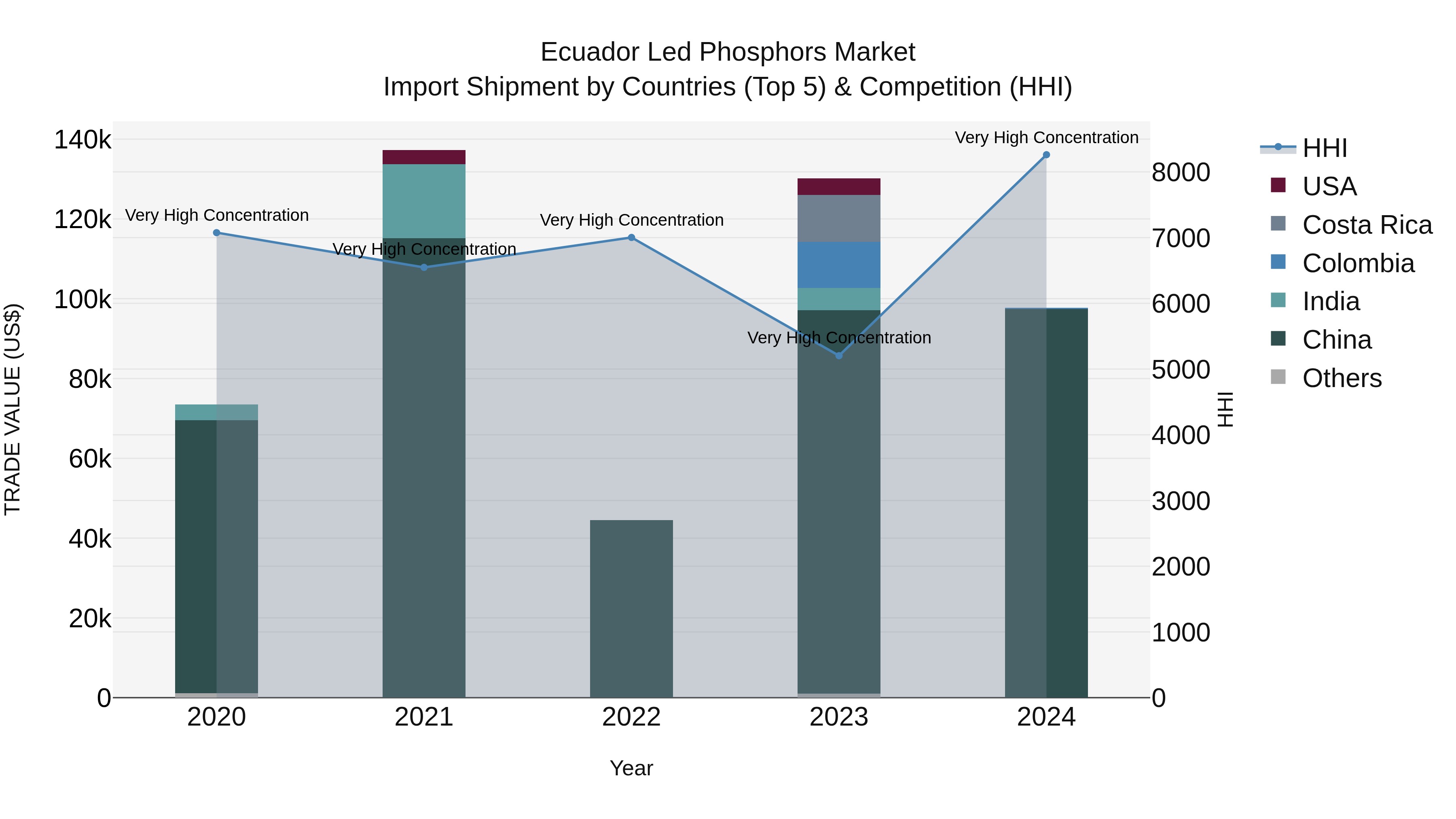 Ecuador Led Phosphors Market Top 5 Importing Countries and Market Competition (HHI) Analysis