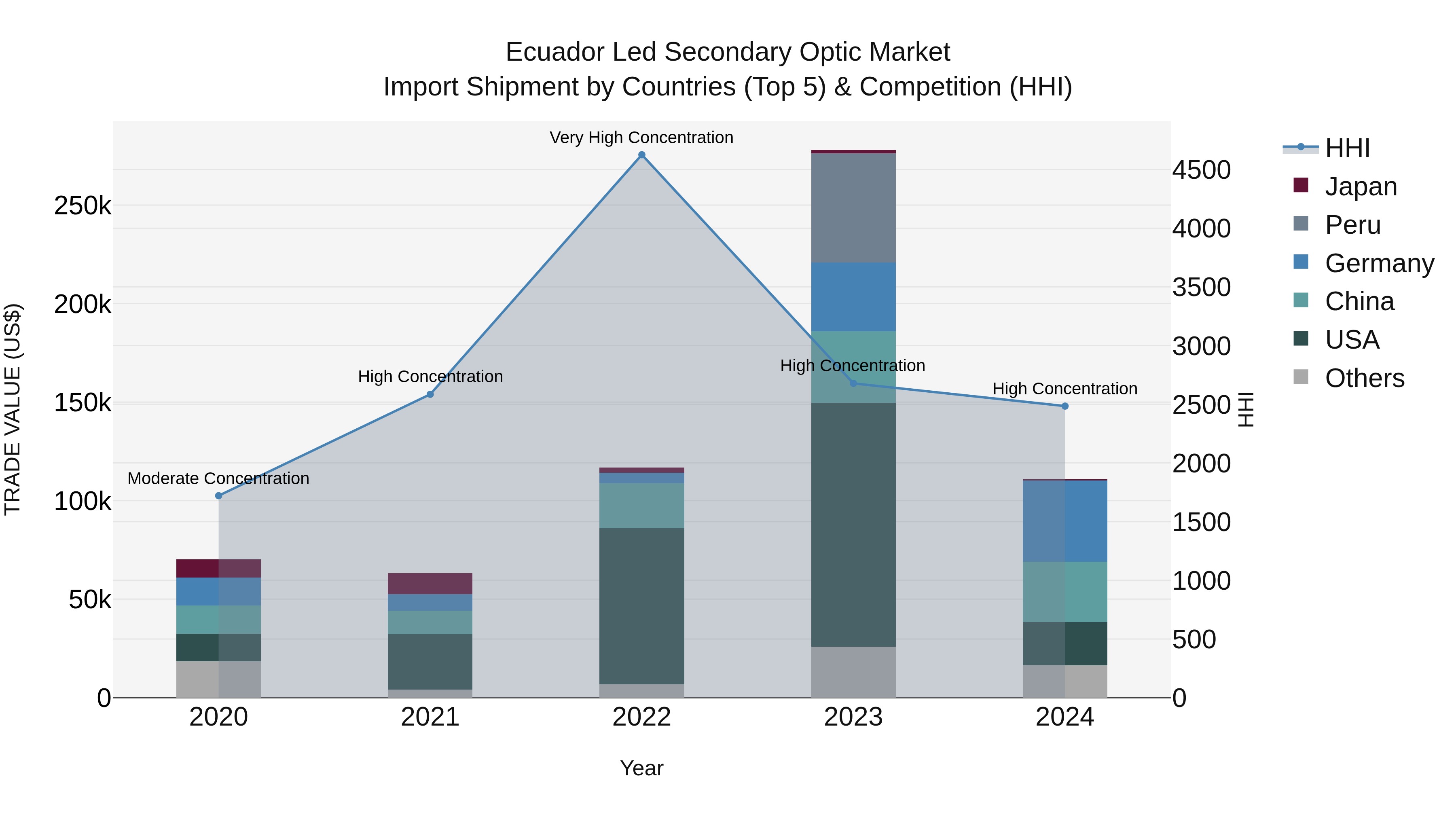 Ecuador Led Secondary Optic Market Top 5 Importing Countries and Market Competition (HHI) Analysis