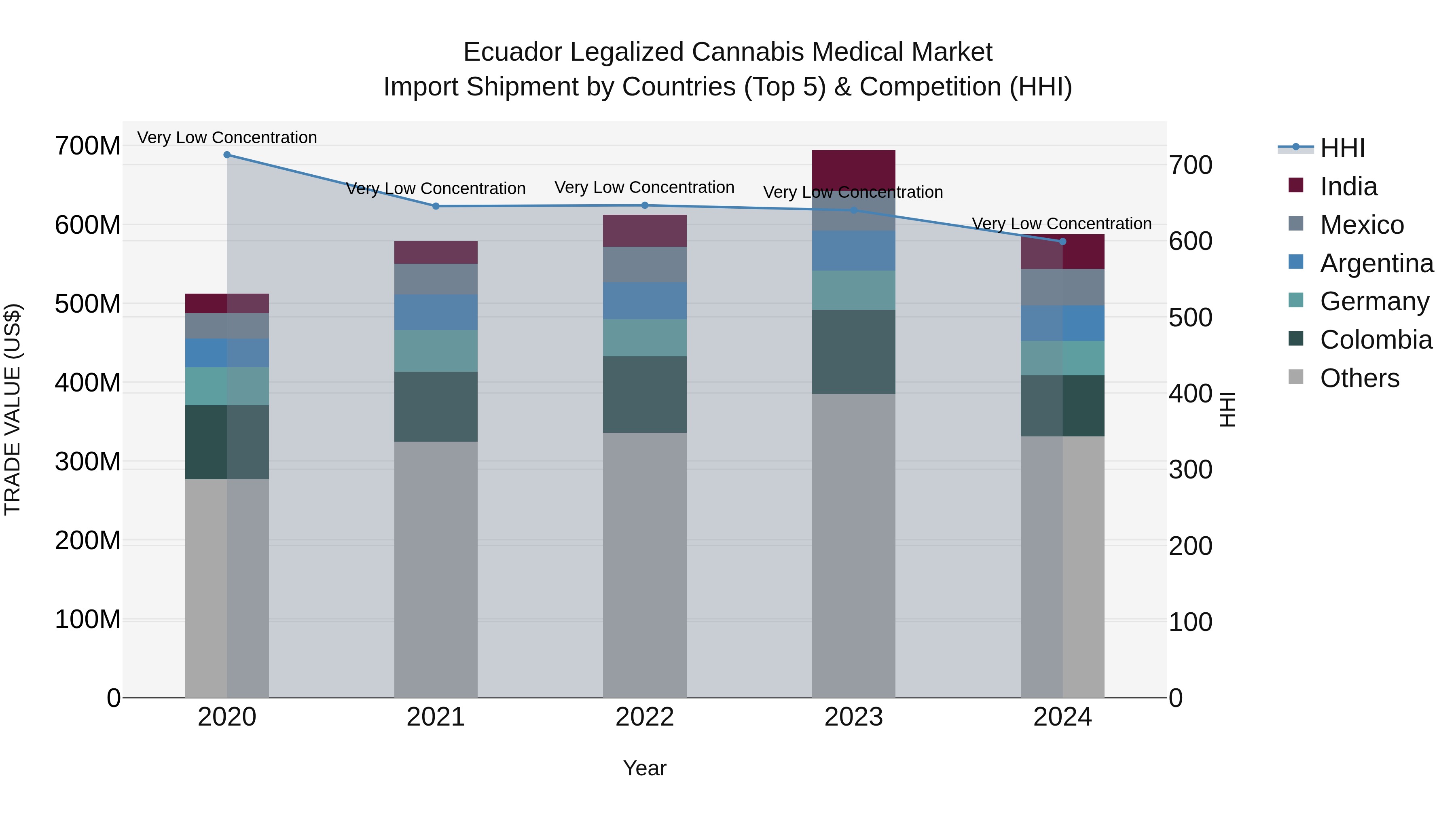 Ecuador Legalized Cannabis Medical Market Top 5 Importing Countries and Market Competition (HHI) Analysis