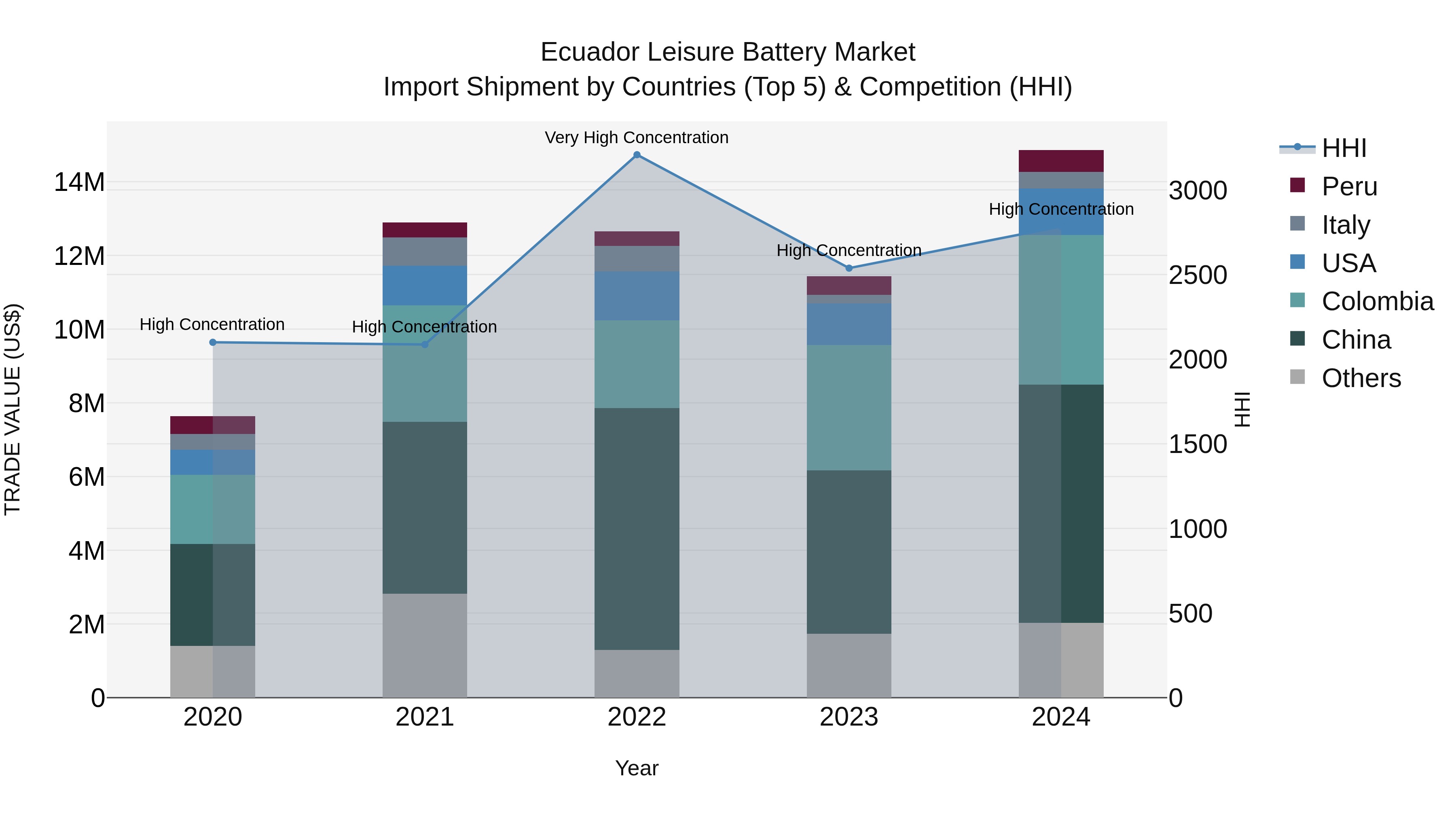 Ecuador Leisure Battery Market Top 5 Importing Countries and Market Competition (HHI) Analysis