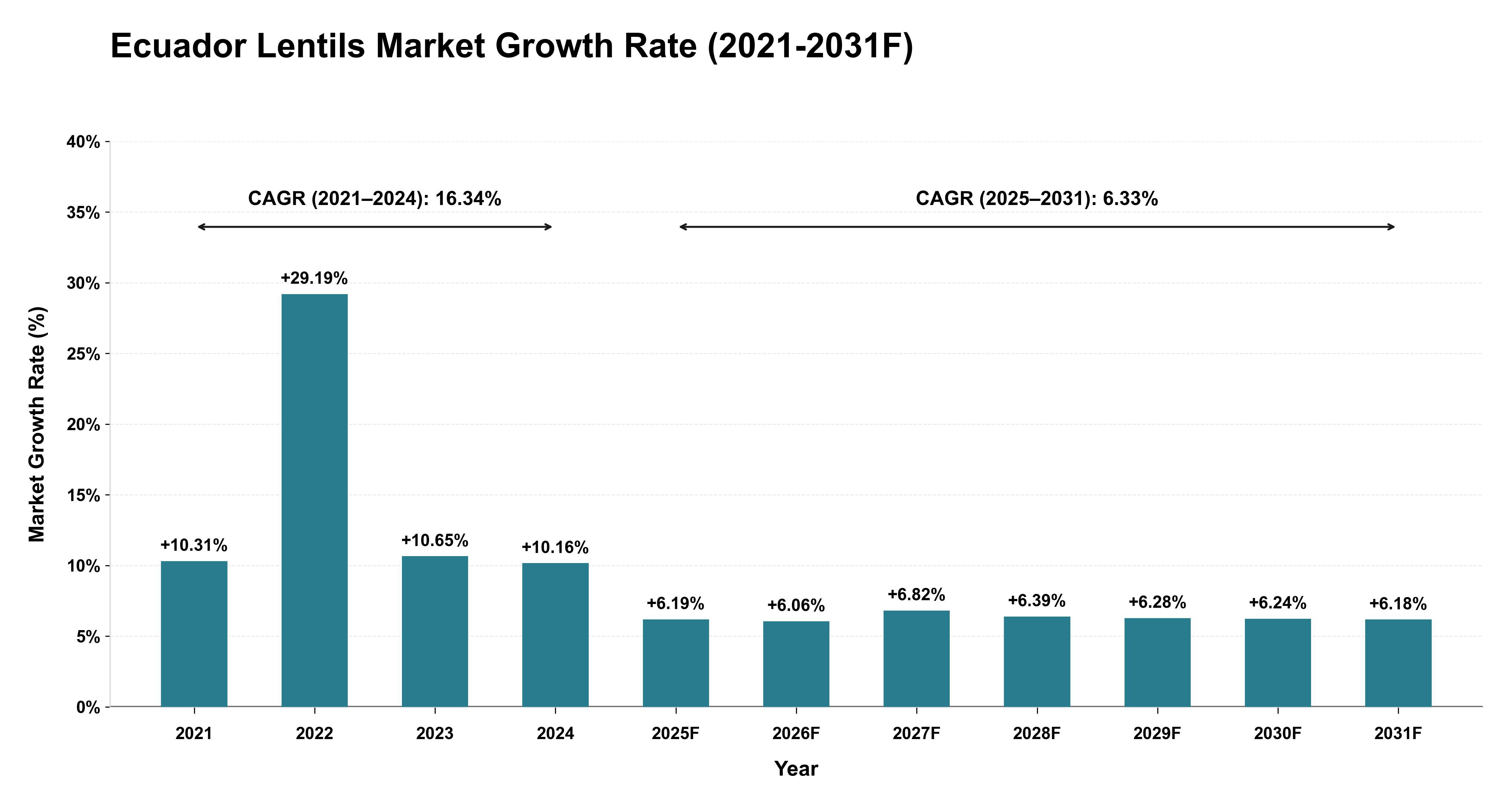 Ecuador Lentils Market Year-wise Growth Rate (2021-2031F)