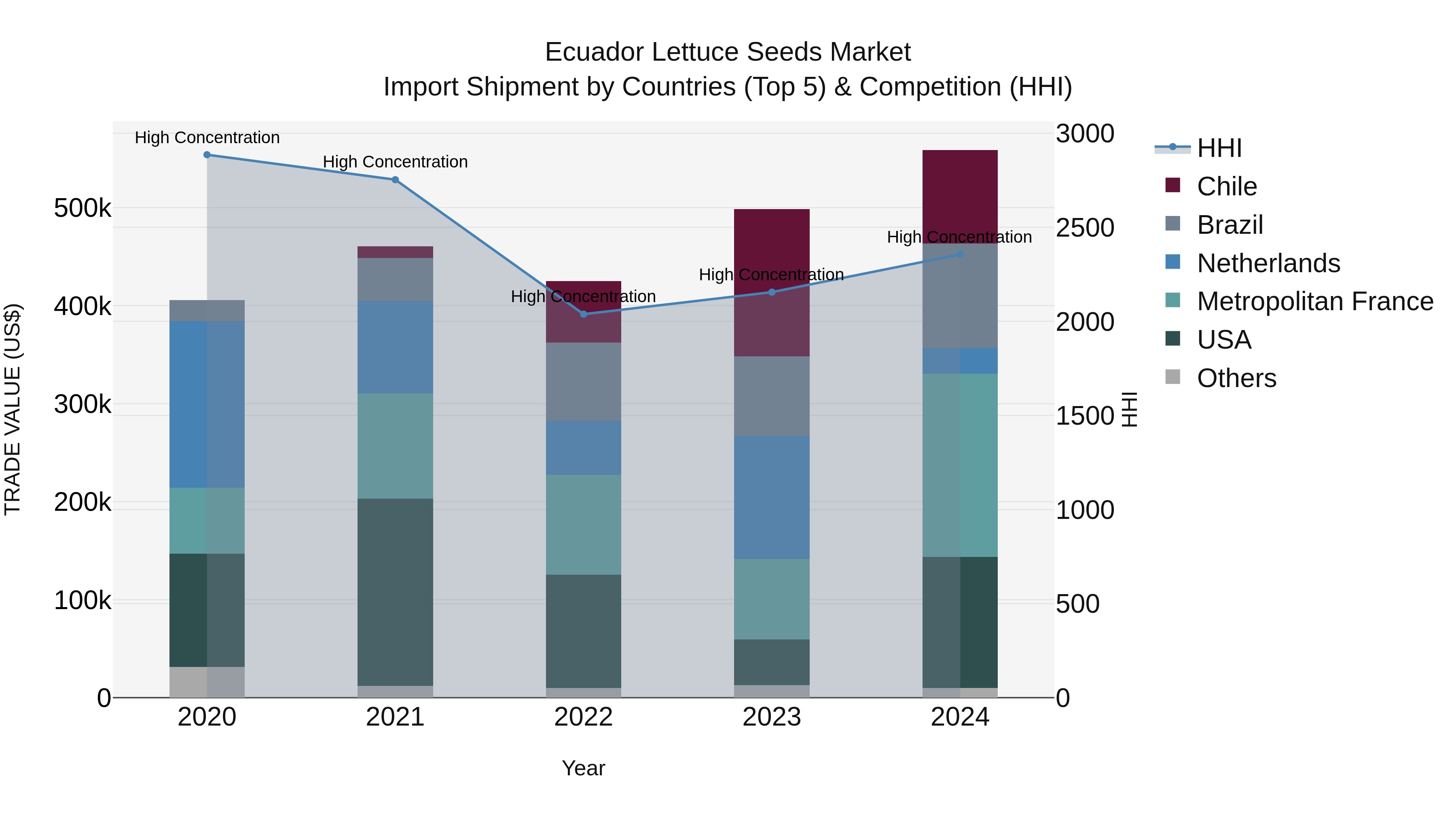 Ecuador Lettuce Seeds Market Top 5 Importing Countries and Market Competition (HHI) Analysis