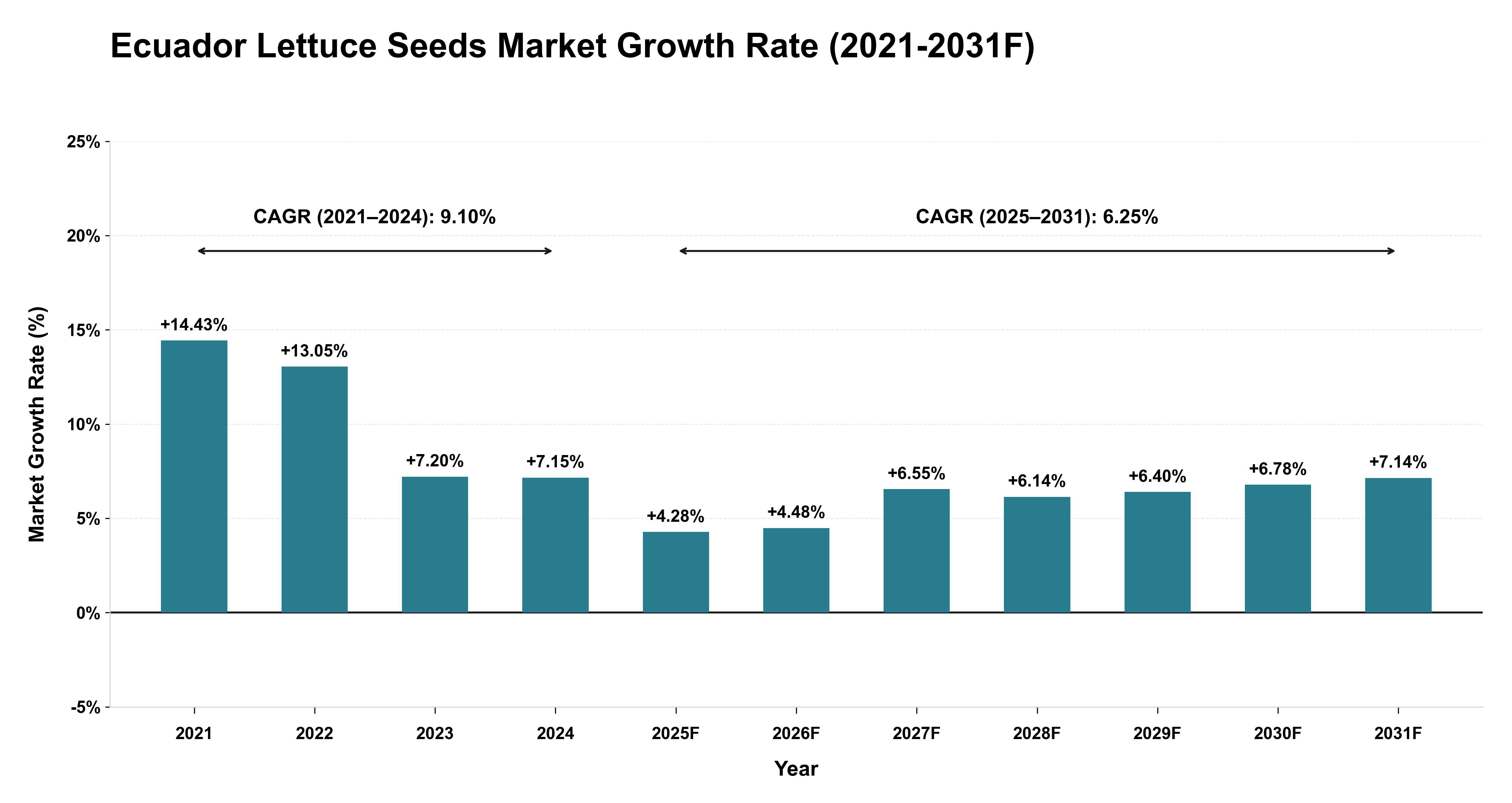 Ecuador Lettuce Seeds Market Year-wise Growth Rate (2021-2031F)