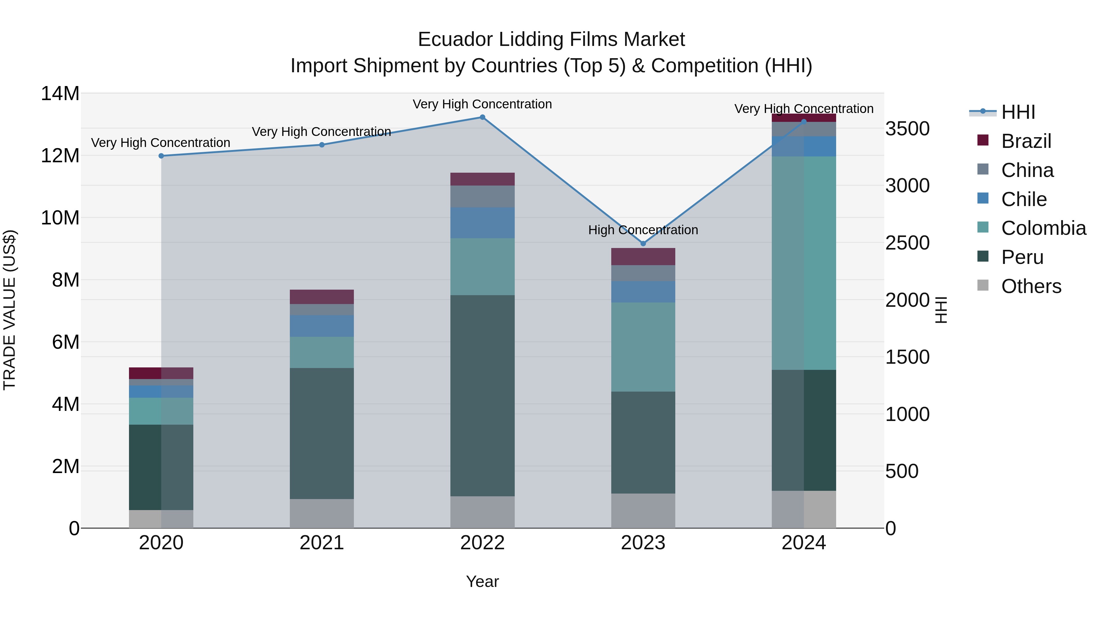 Ecuador Lidding Films Market Top 5 Importing Countries and Market Competition (HHI) Analysis
