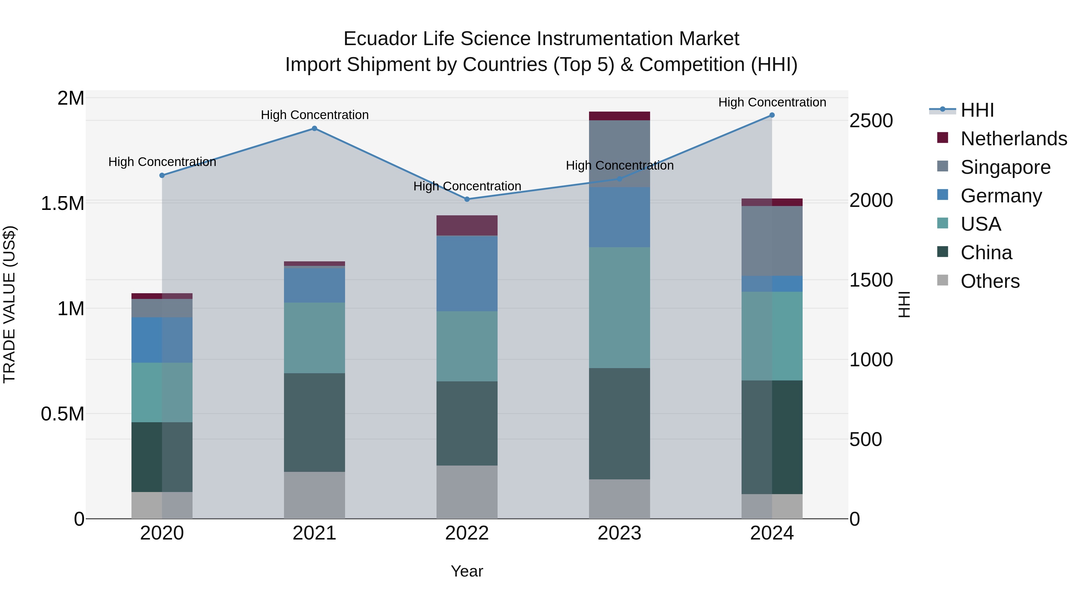 Ecuador Life Science Instrumentation Market Top 5 Importing Countries and Market Competition (HHI) Analysis