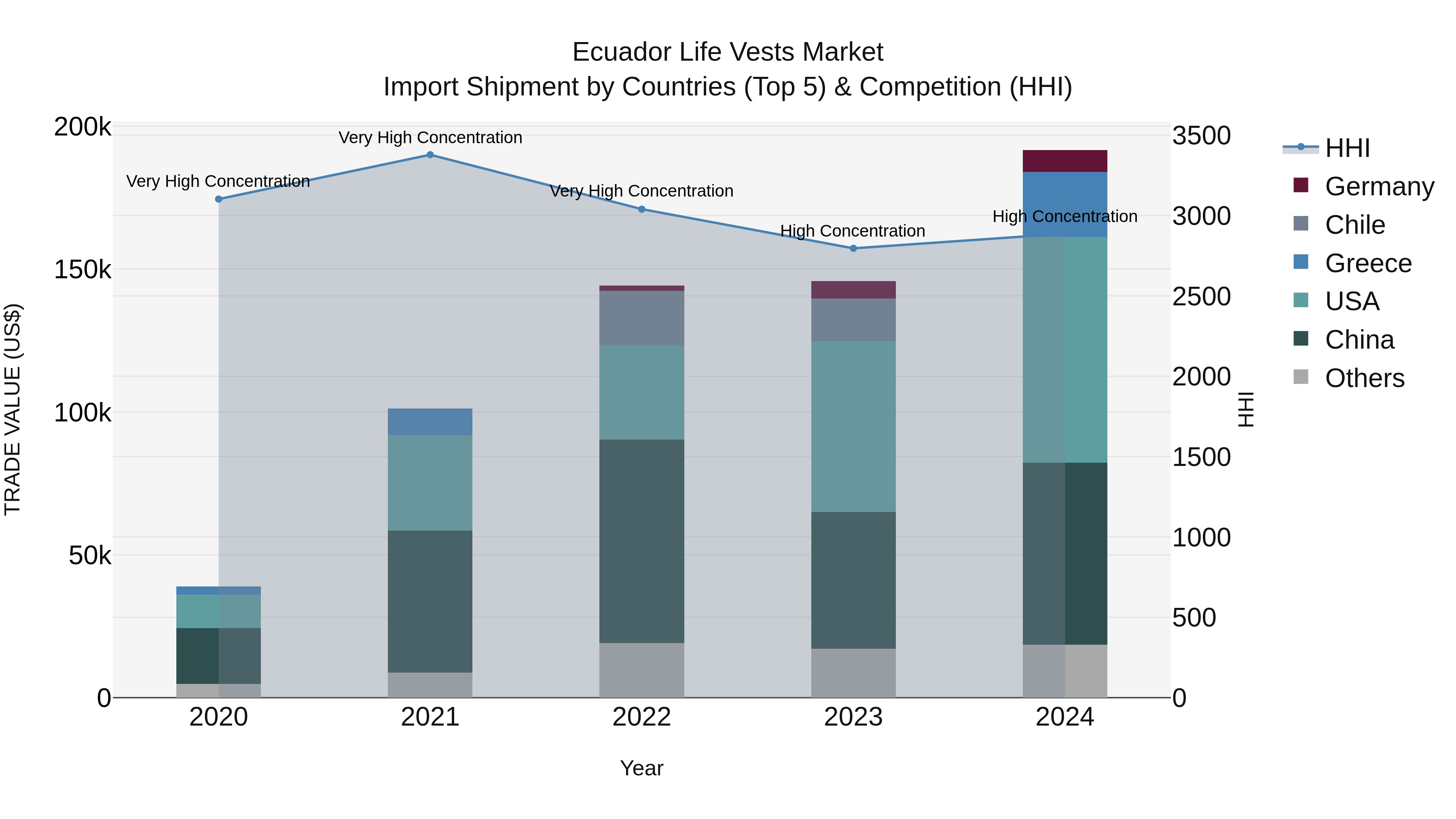 Ecuador Life Vests Market Top 5 Importing Countries and Market Competition (HHI) Analysis