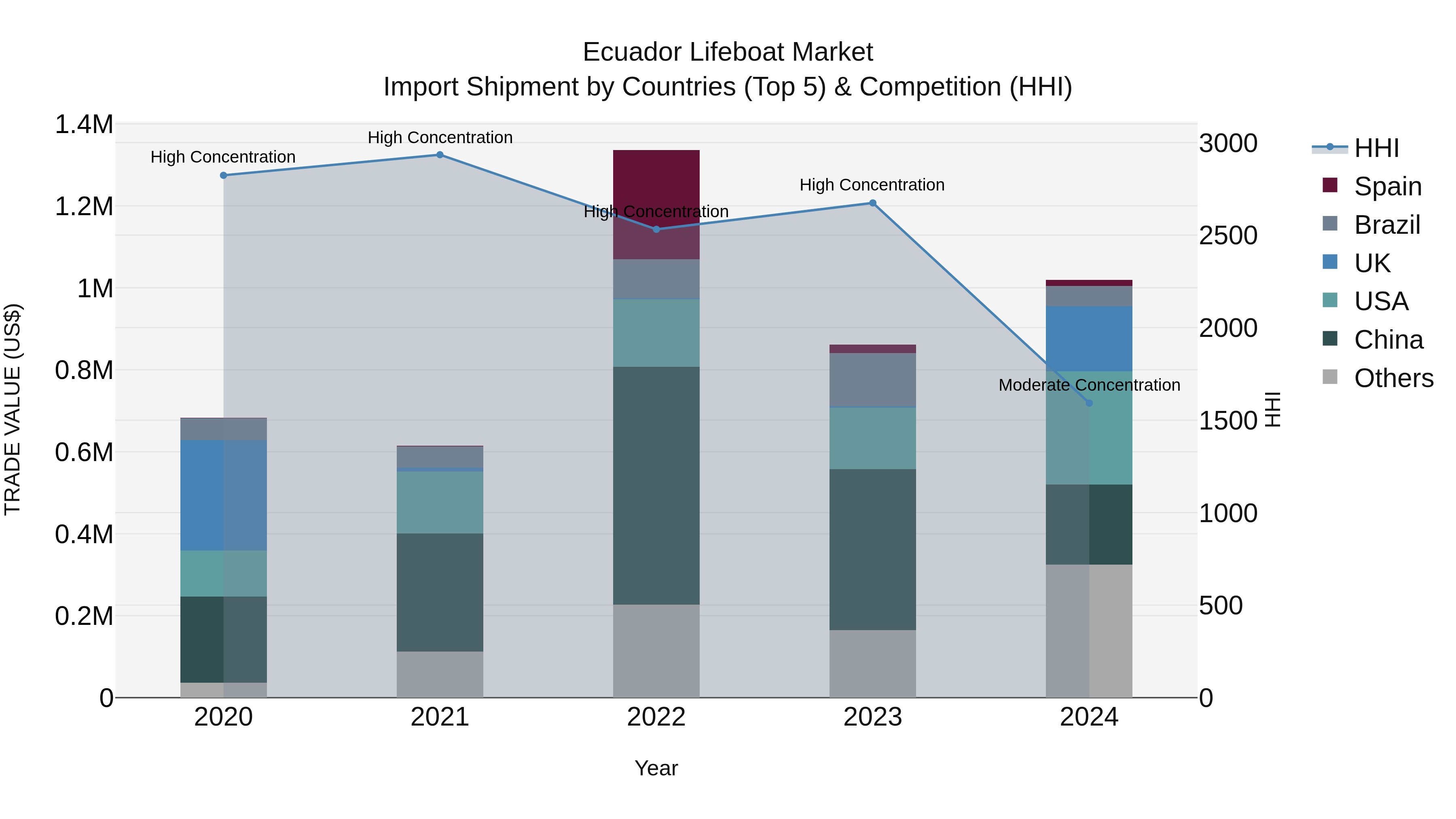 Ecuador Lifeboat Market Top 5 Importing Countries and Market Competition (HHI) Analysis