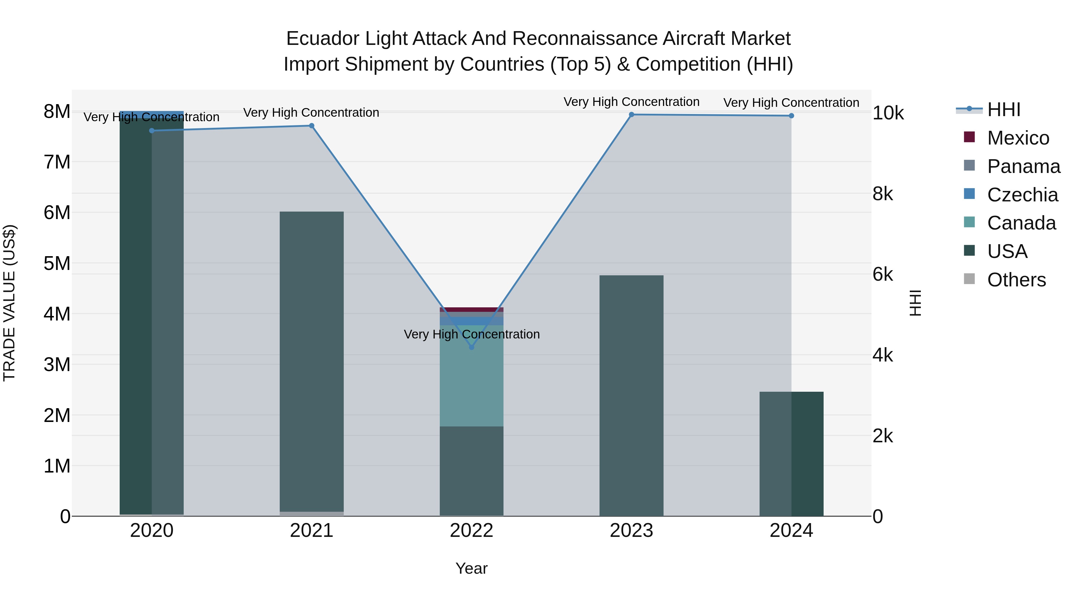 Ecuador Light Attack and Reconnaissance Aircraft Market Top 5 Importing Countries and Market Competition (HHI) Analysis