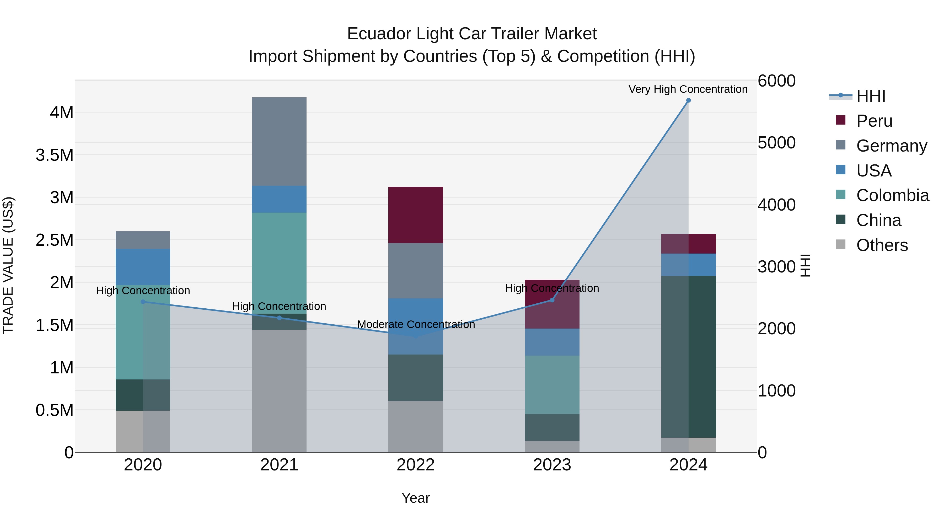 Ecuador Light Car Trailer Market Top 5 Importing Countries and Market Competition (HHI) Analysis