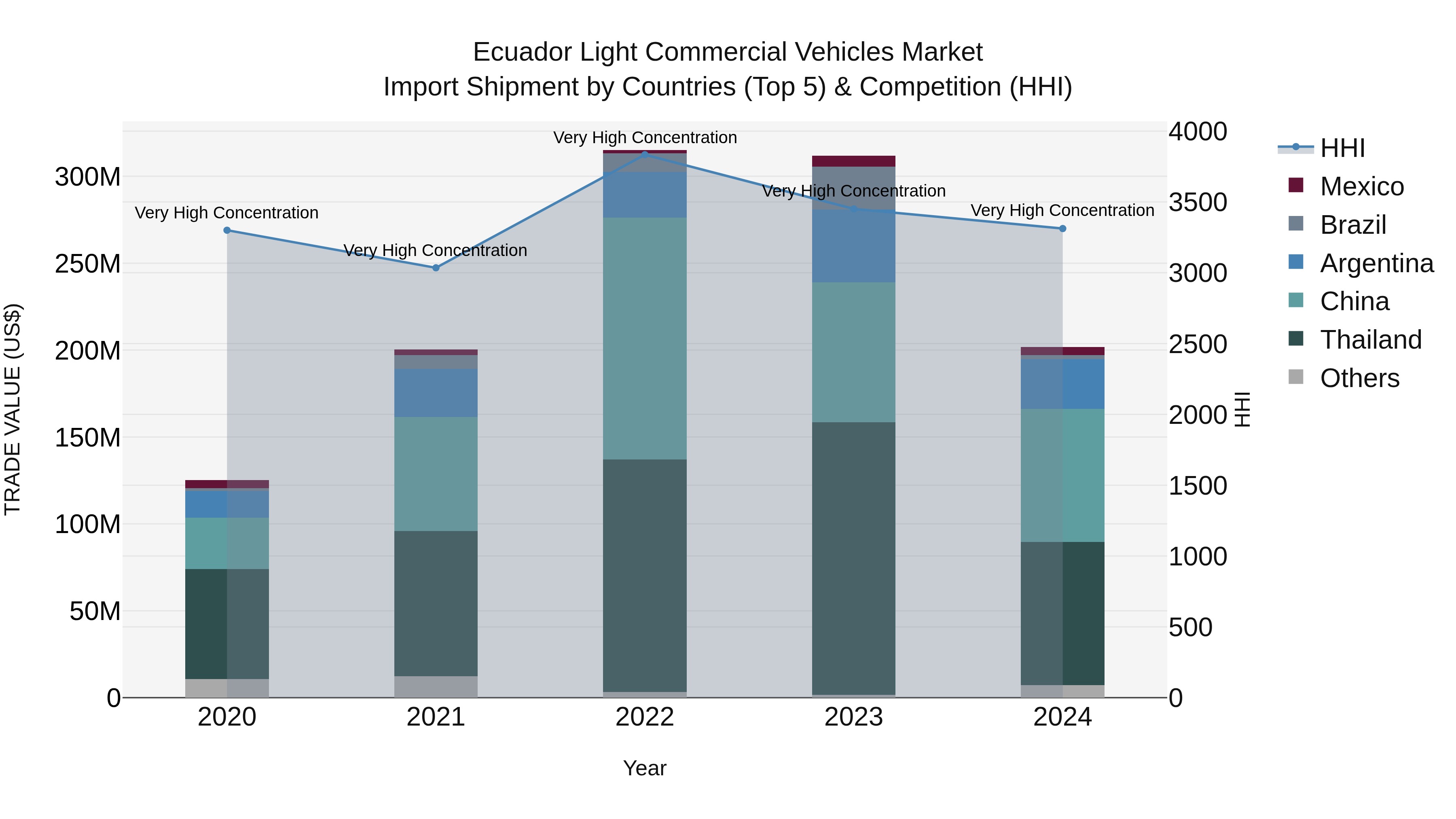 Ecuador Light Commercial Vehicles Market Top 5 Importing Countries and Market Competition (HHI) Analysis