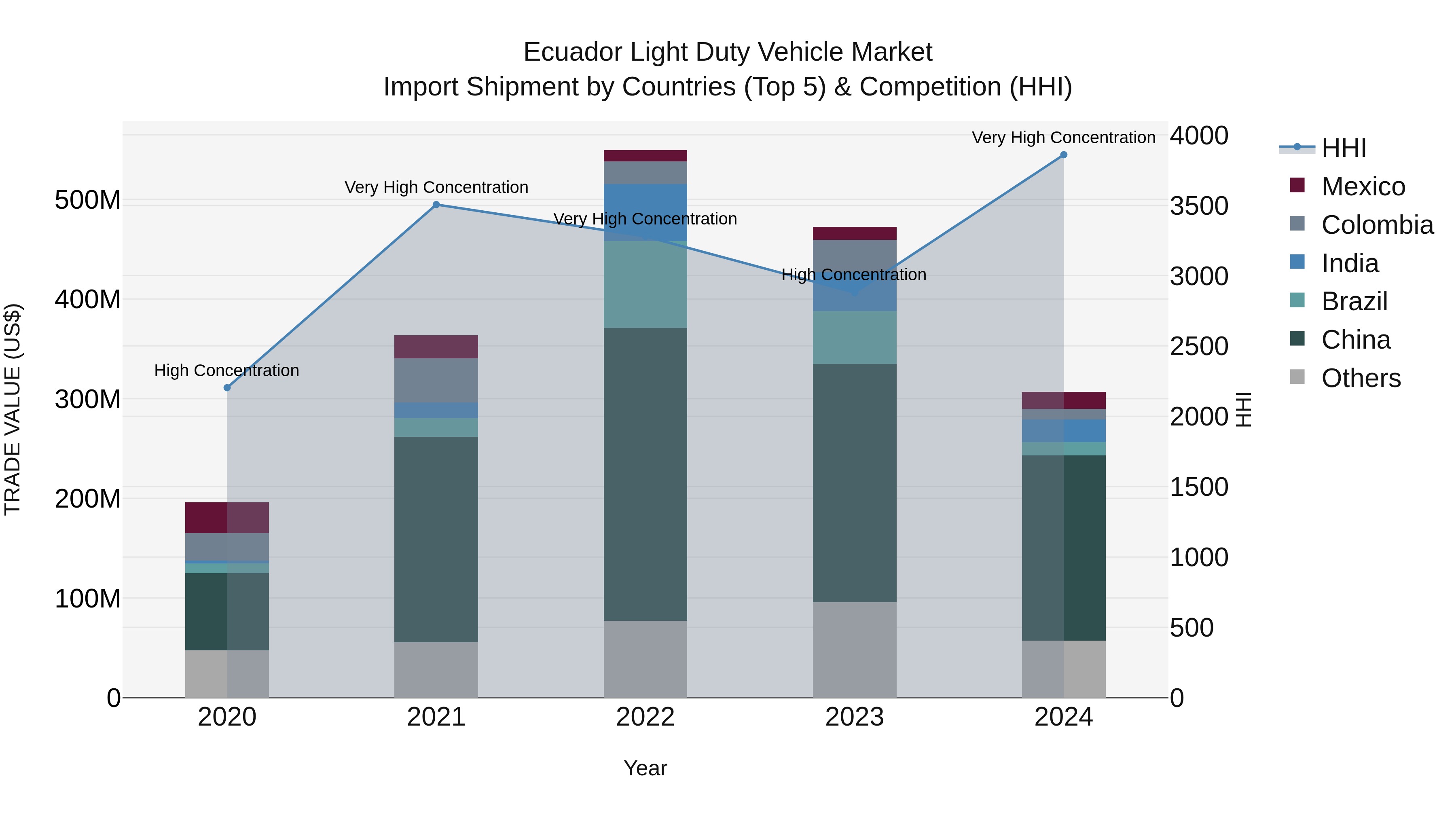 Ecuador Light Duty Vehicle Market Top 5 Importing Countries and Market Competition (HHI) Analysis