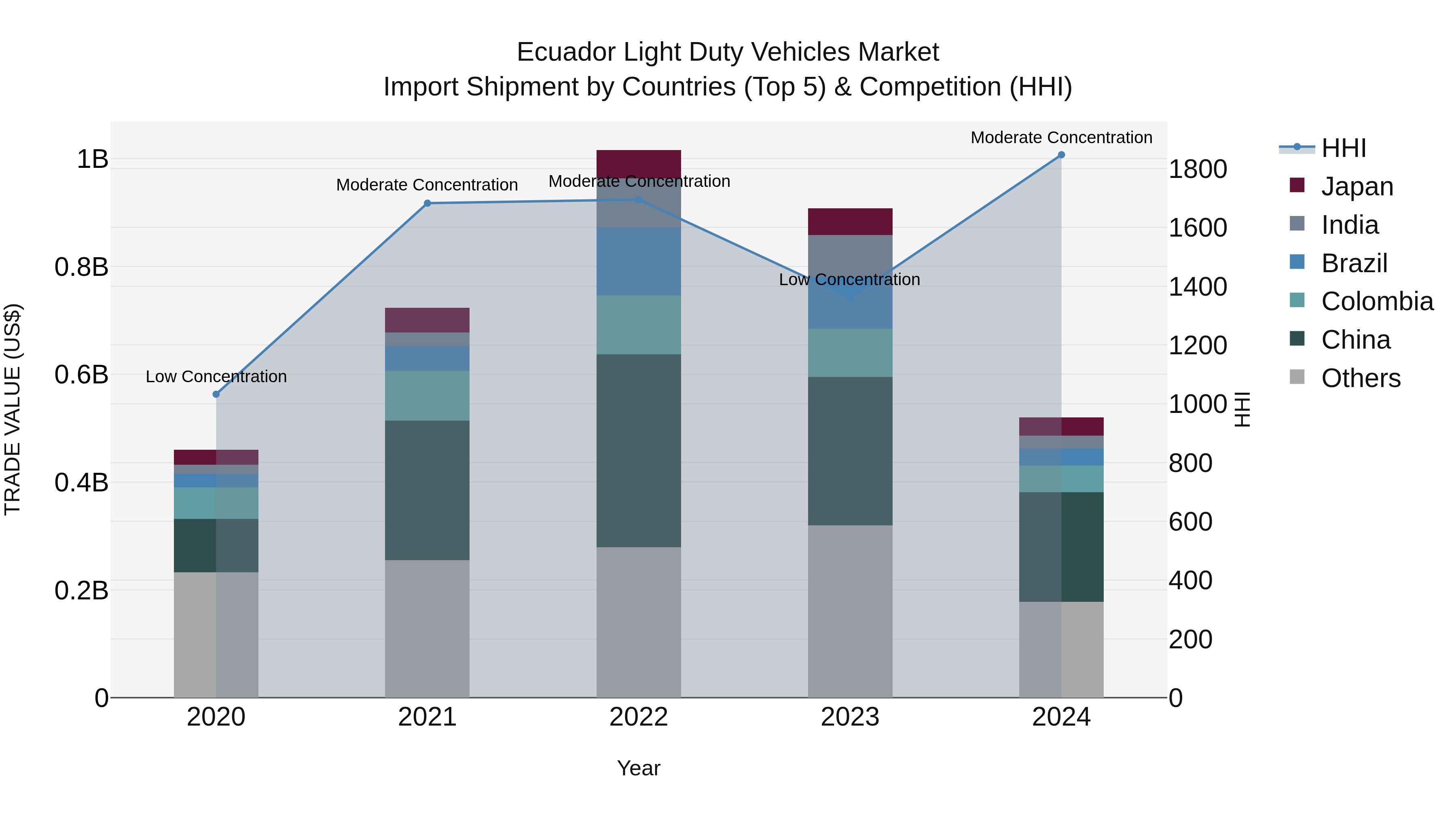 Ecuador Light Duty Vehicles Market Top 5 Importing Countries and Market Competition (HHI) Analysis