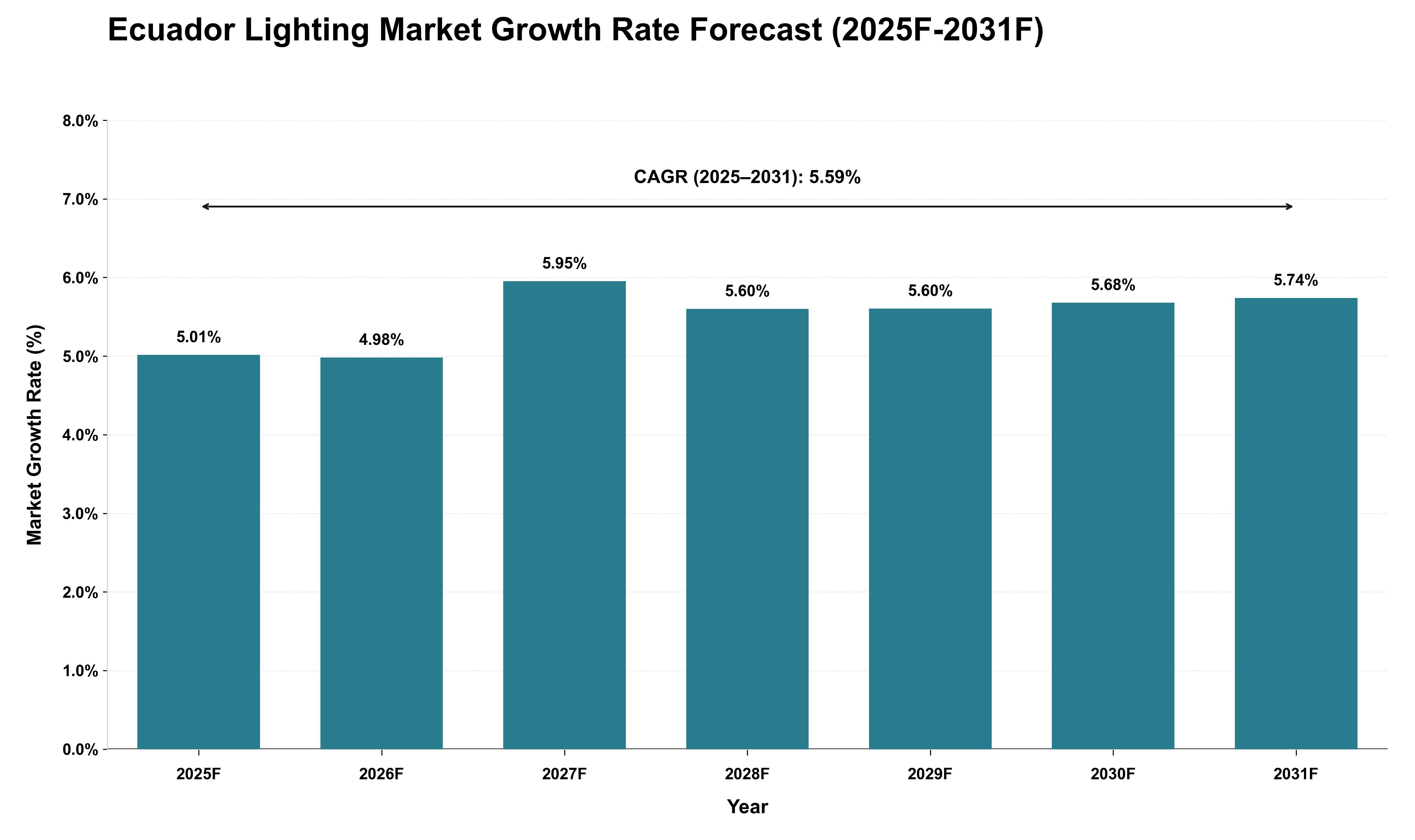 Ecuador Lighting Market Growth Rate Analysis (2025 - 2031)