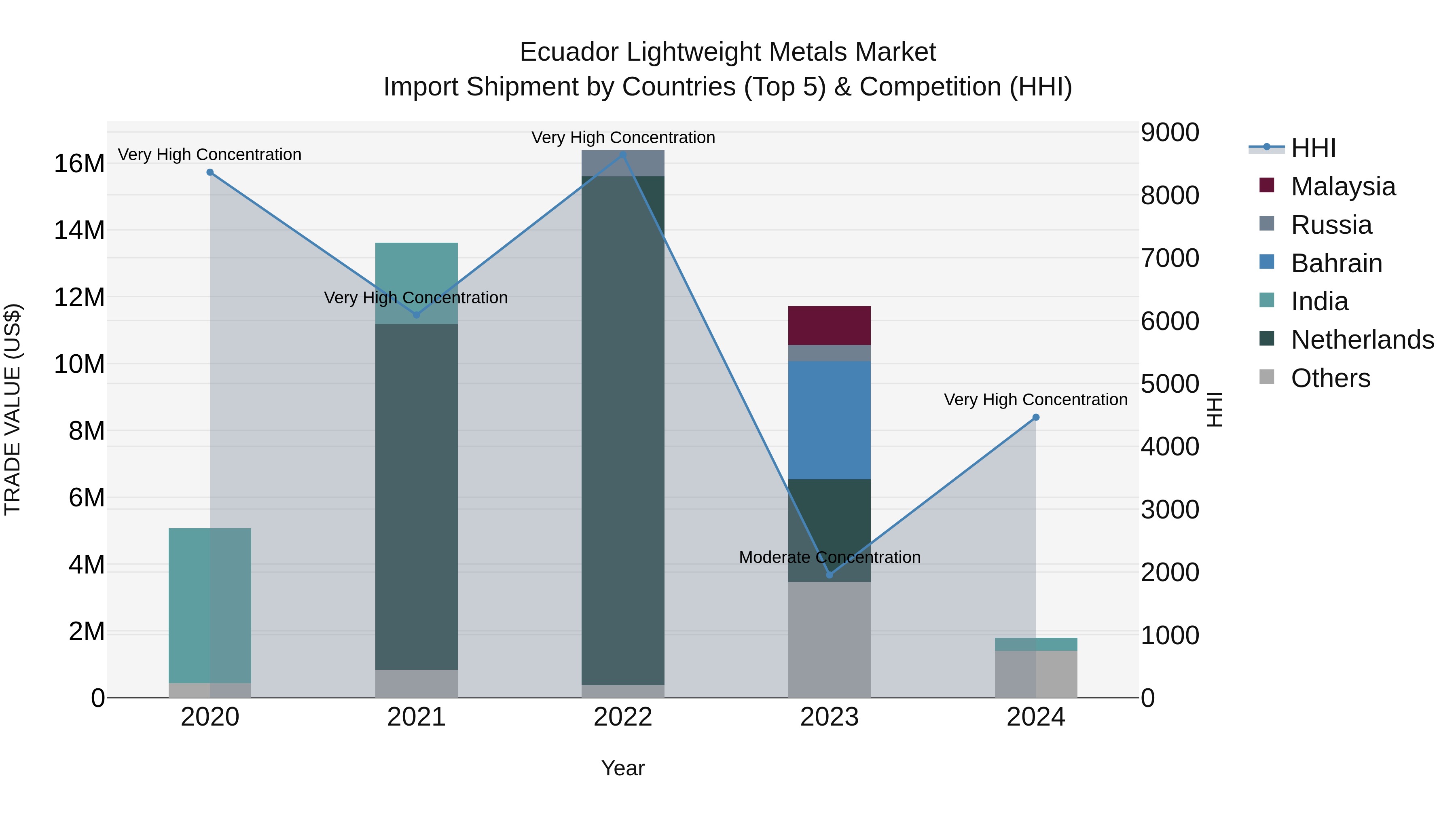 Ecuador Lightweight Metals Market Top 5 Importing Countries and Market Competition (HHI) Analysis