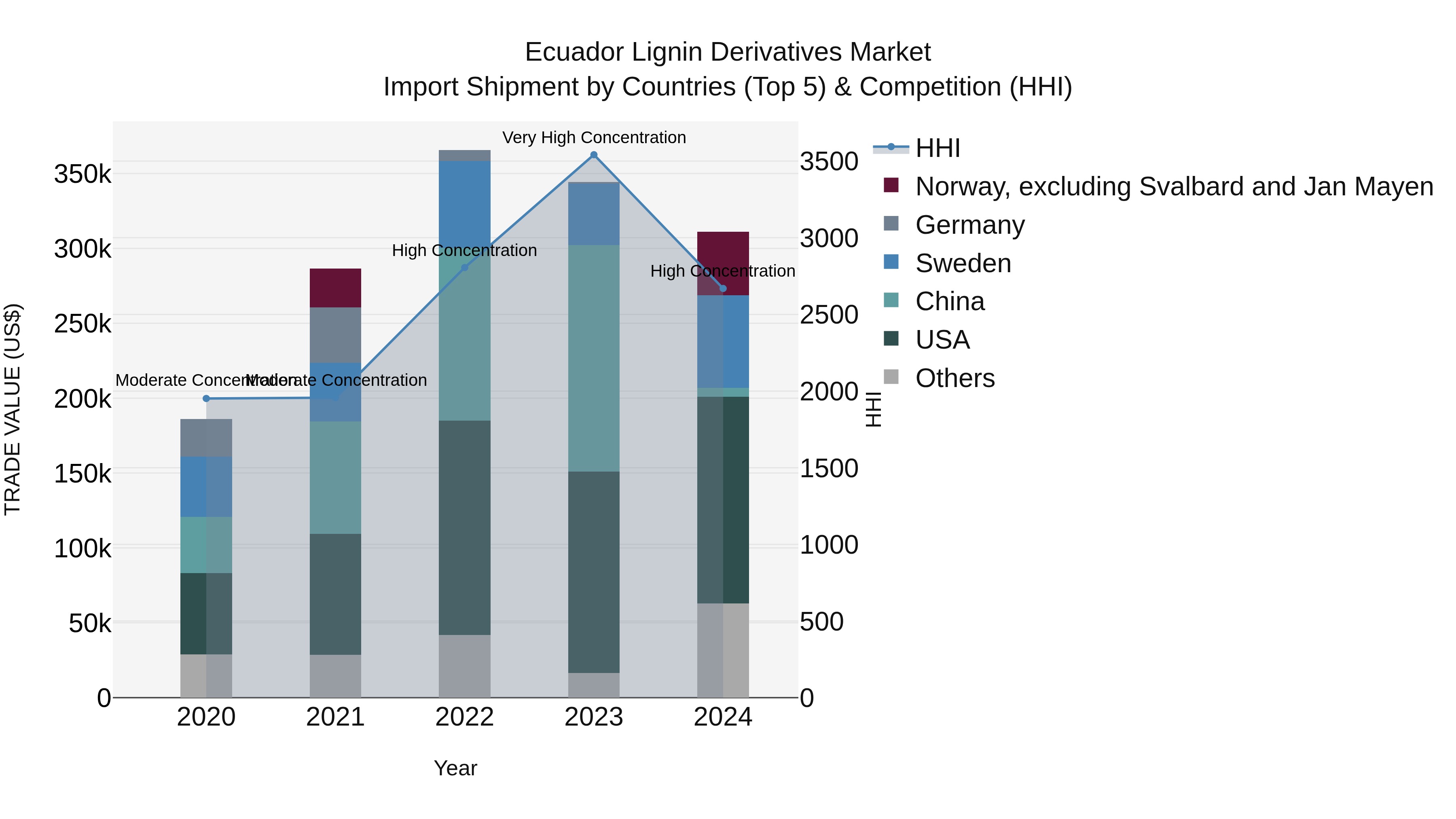 Ecuador Lignin Derivatives Market Top 5 Importing Countries and Market Competition (HHI) Analysis