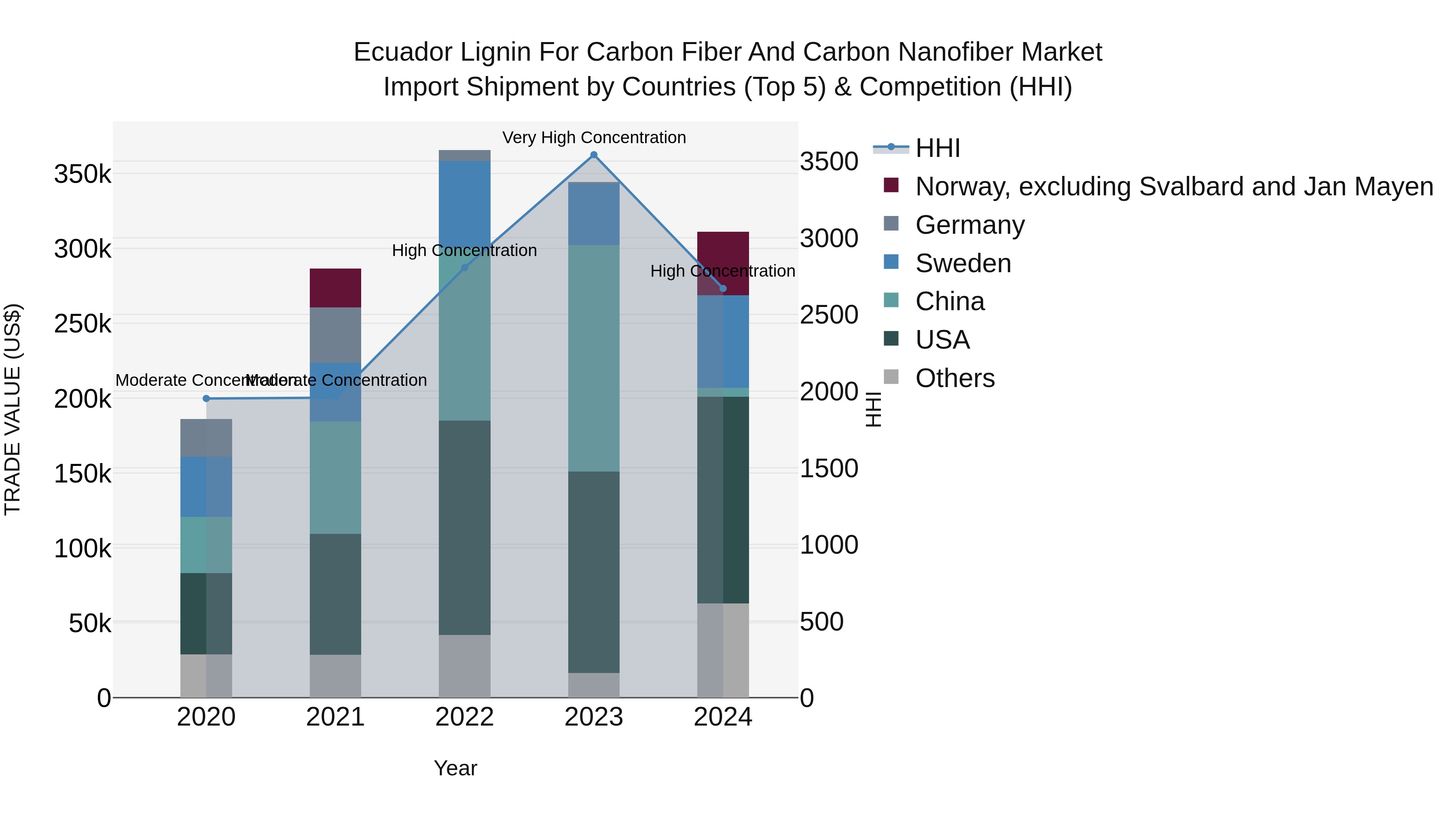 Ecuador Lignin for Carbon Fiber and Carbon Nanofiber Market Top 5 Importing Countries and Market Competition (HHI) Analysis