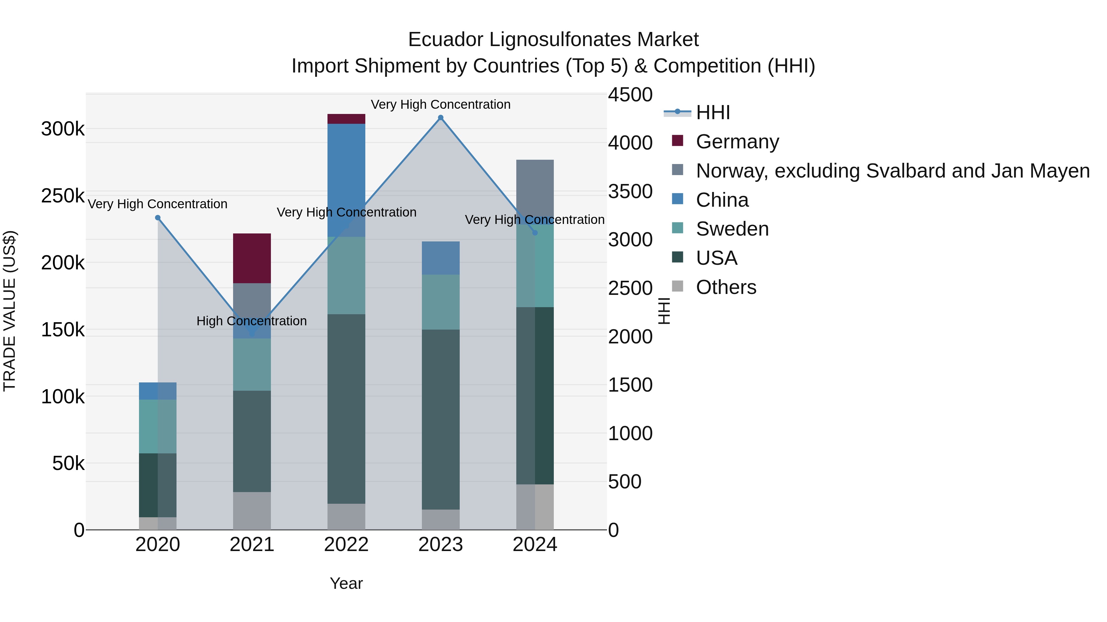 Ecuador Lignosulfonates Market Top 5 Importing Countries and Market Competition (HHI) Analysis