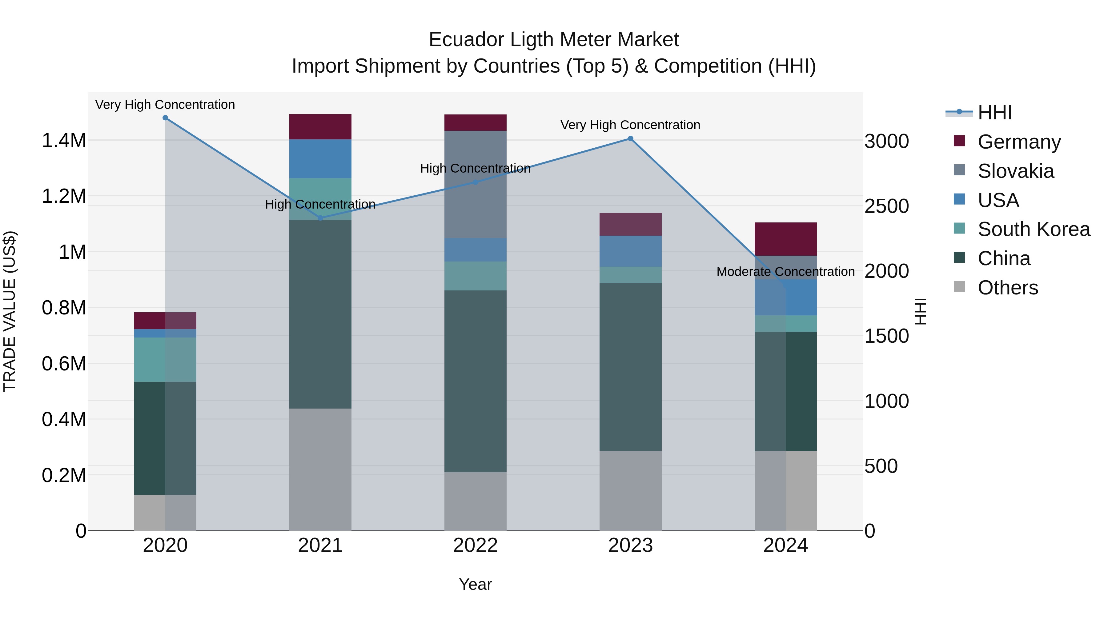 Ecuador Ligth Meter Market Top 5 Importing Countries and Market Competition (HHI) Analysis