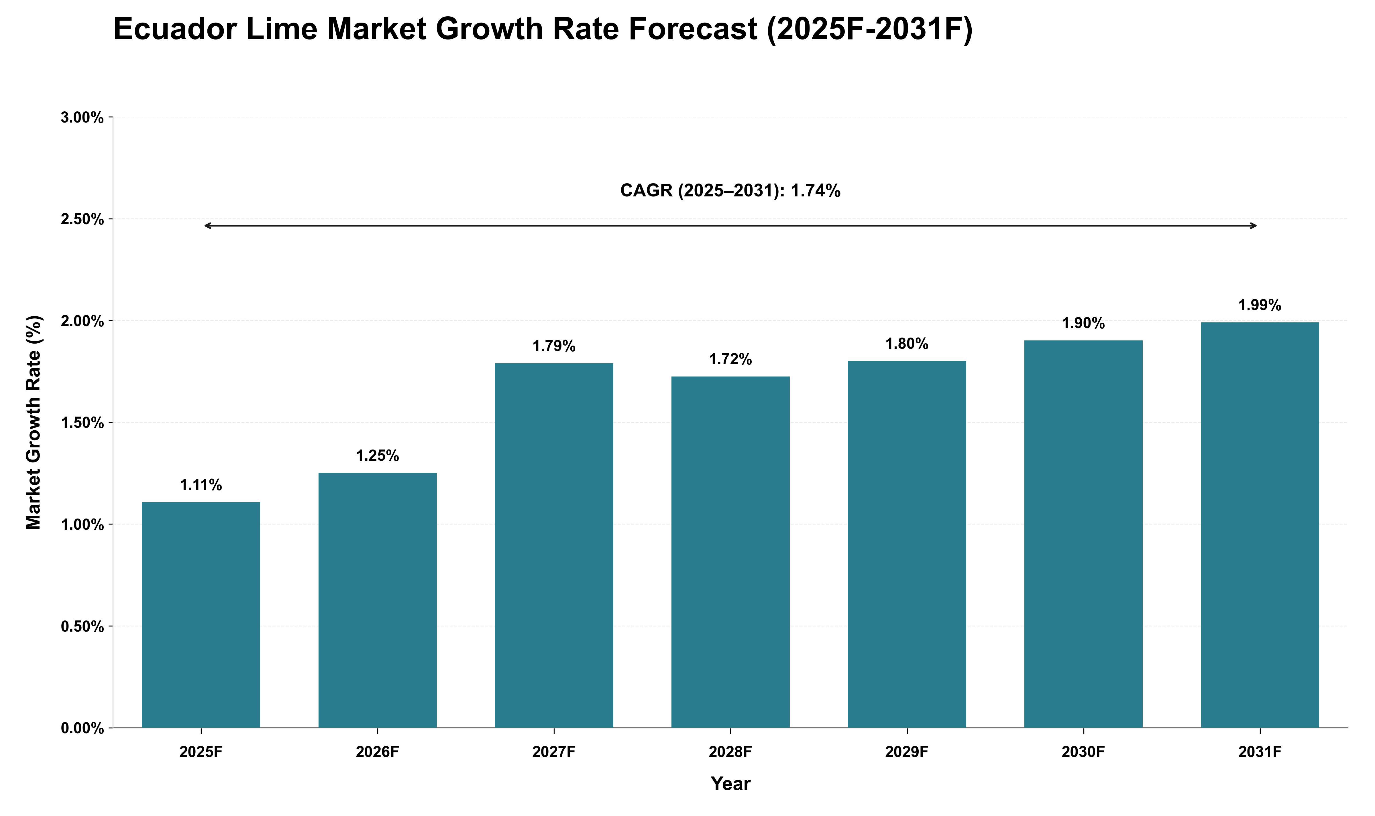 Ecuador Lime Market Growth Rate Analysis (2025 - 2031)