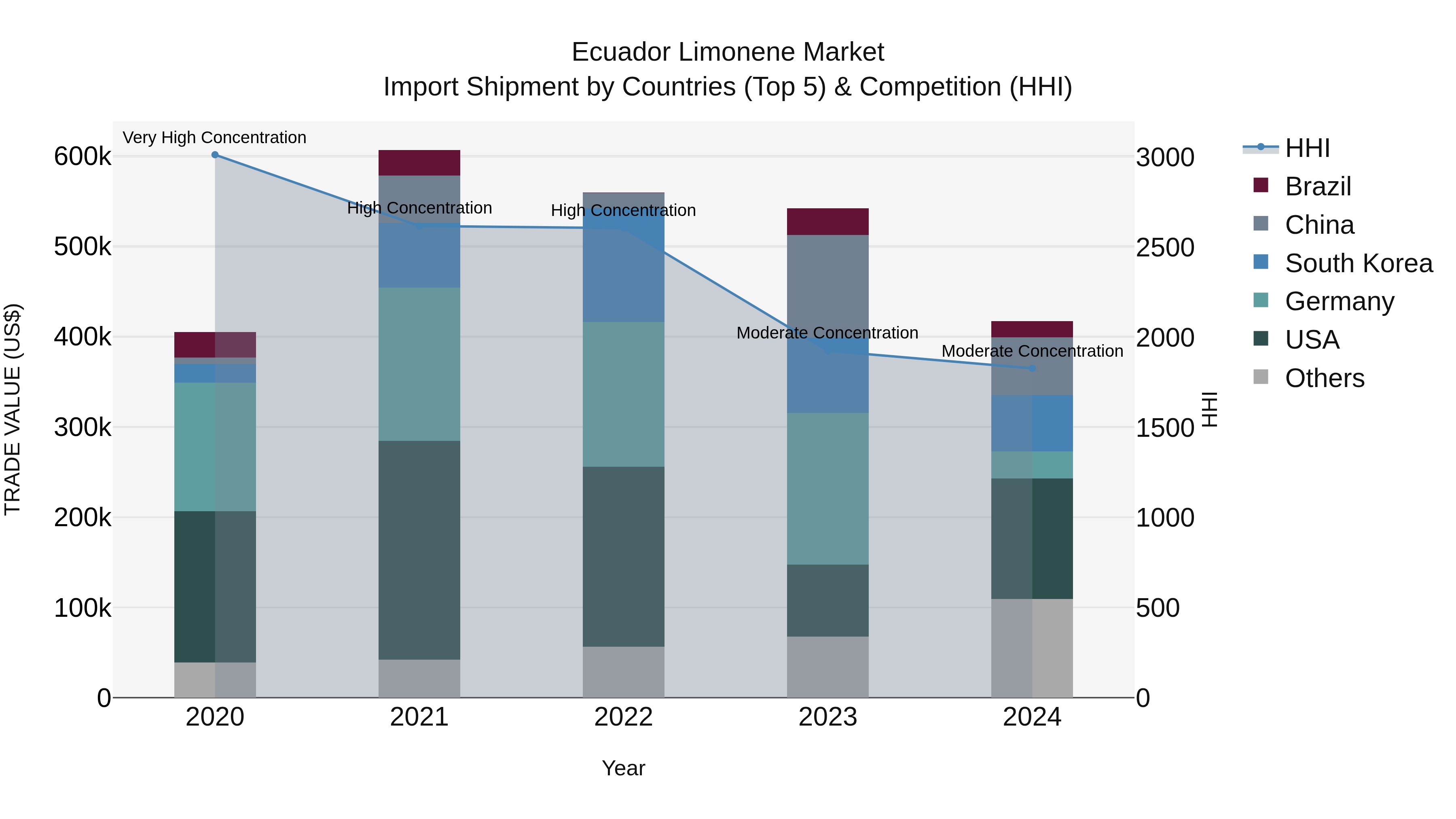 Ecuador Limonene Market Top 5 Importing Countries and Market Competition (HHI) Analysis