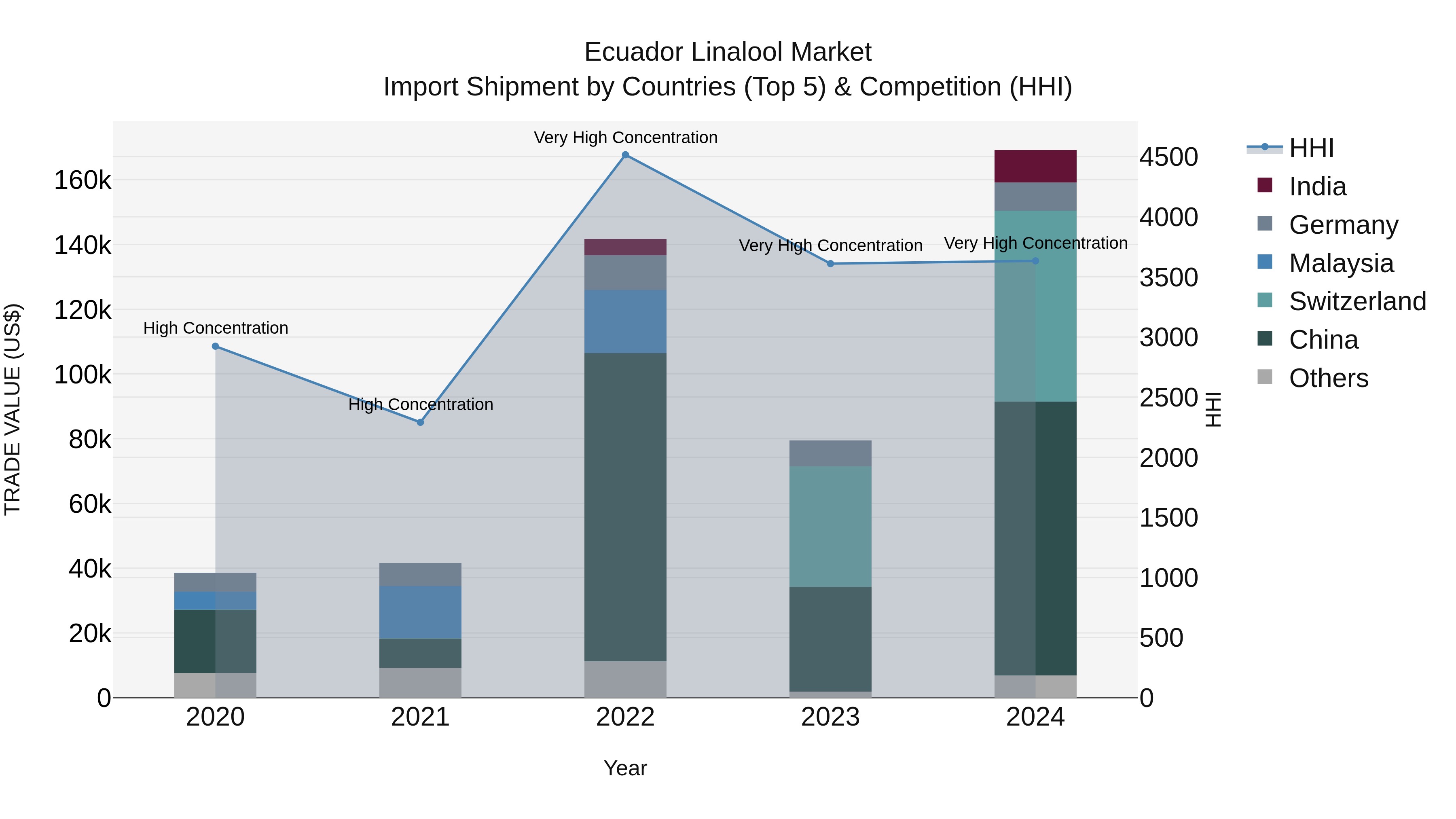 Ecuador Linalool Market Top 5 Importing Countries and Market Competition (HHI) Analysis