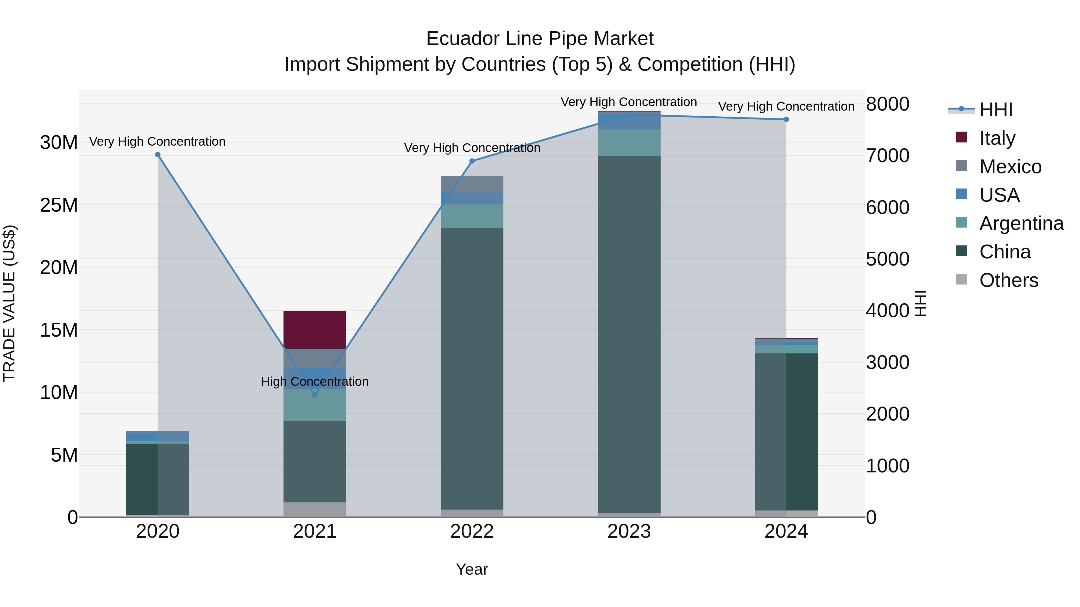 Ecuador Line Pipe Market Top 5 Importing Countries and Market Competition (HHI) Analysis