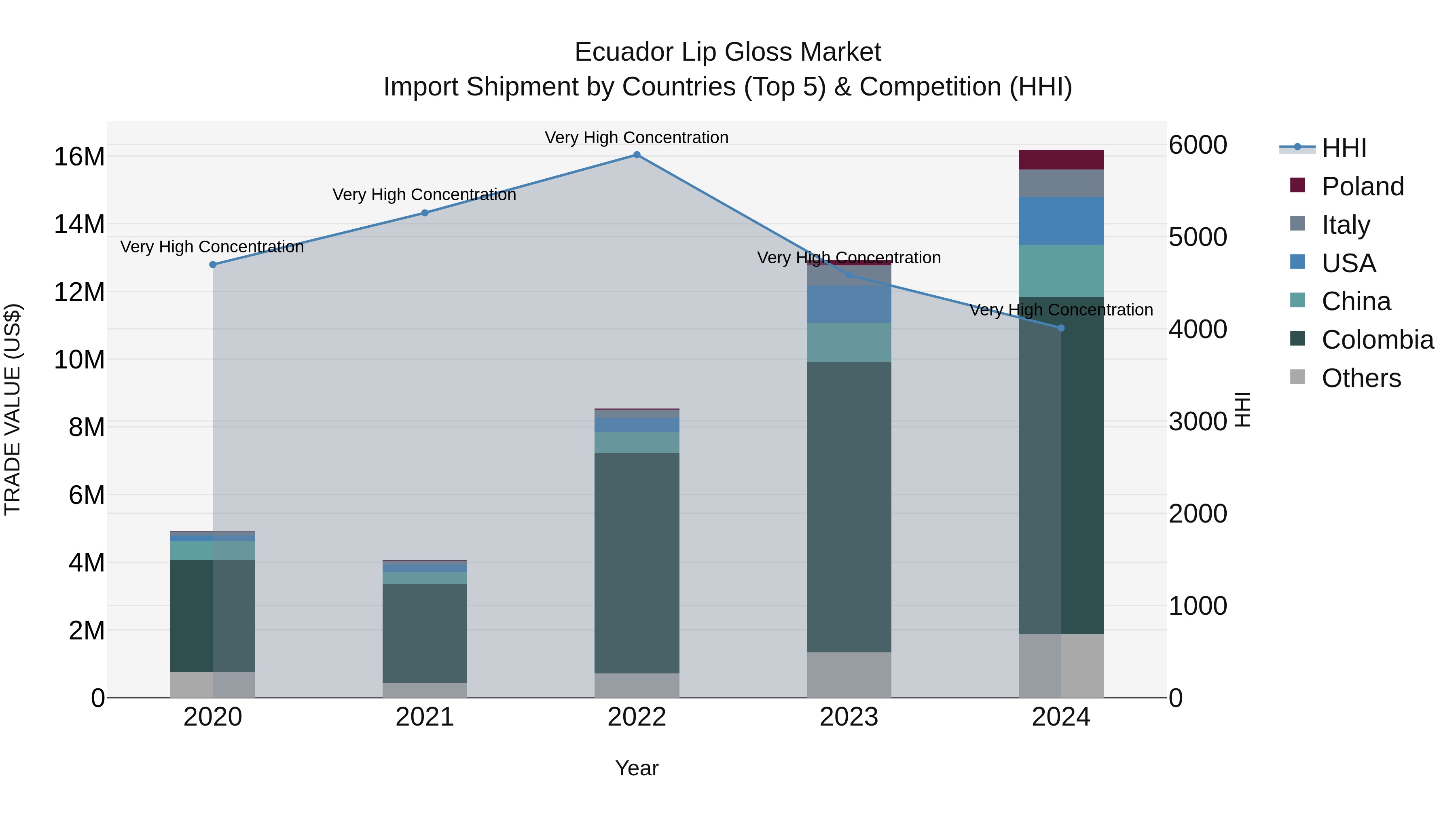 Ecuador Lip Gloss Market Top 5 Importing Countries and Market Competition (HHI) Analysis