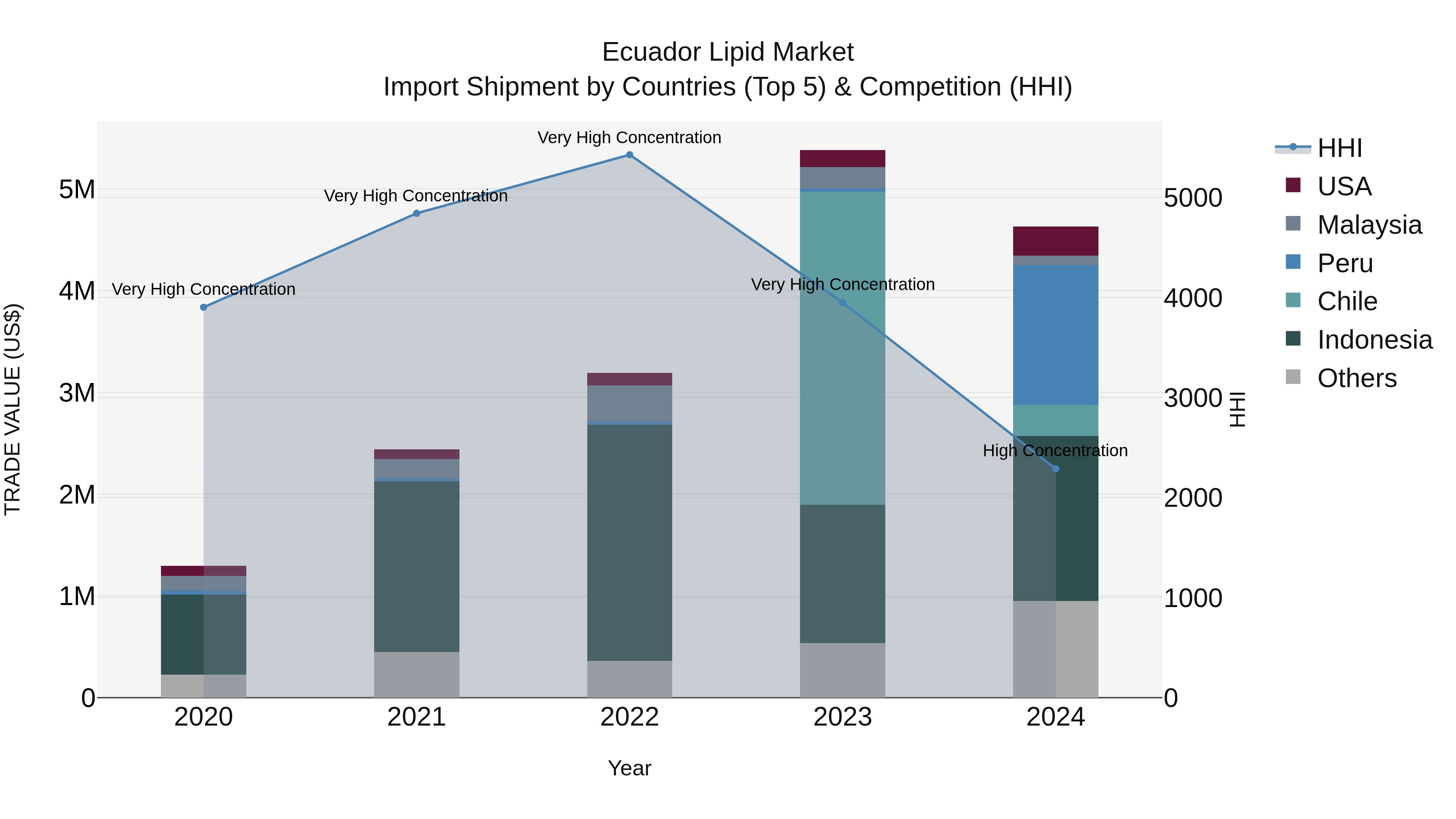 Ecuador Lipid Market Top 5 Importing Countries and Market Competition (HHI) Analysis