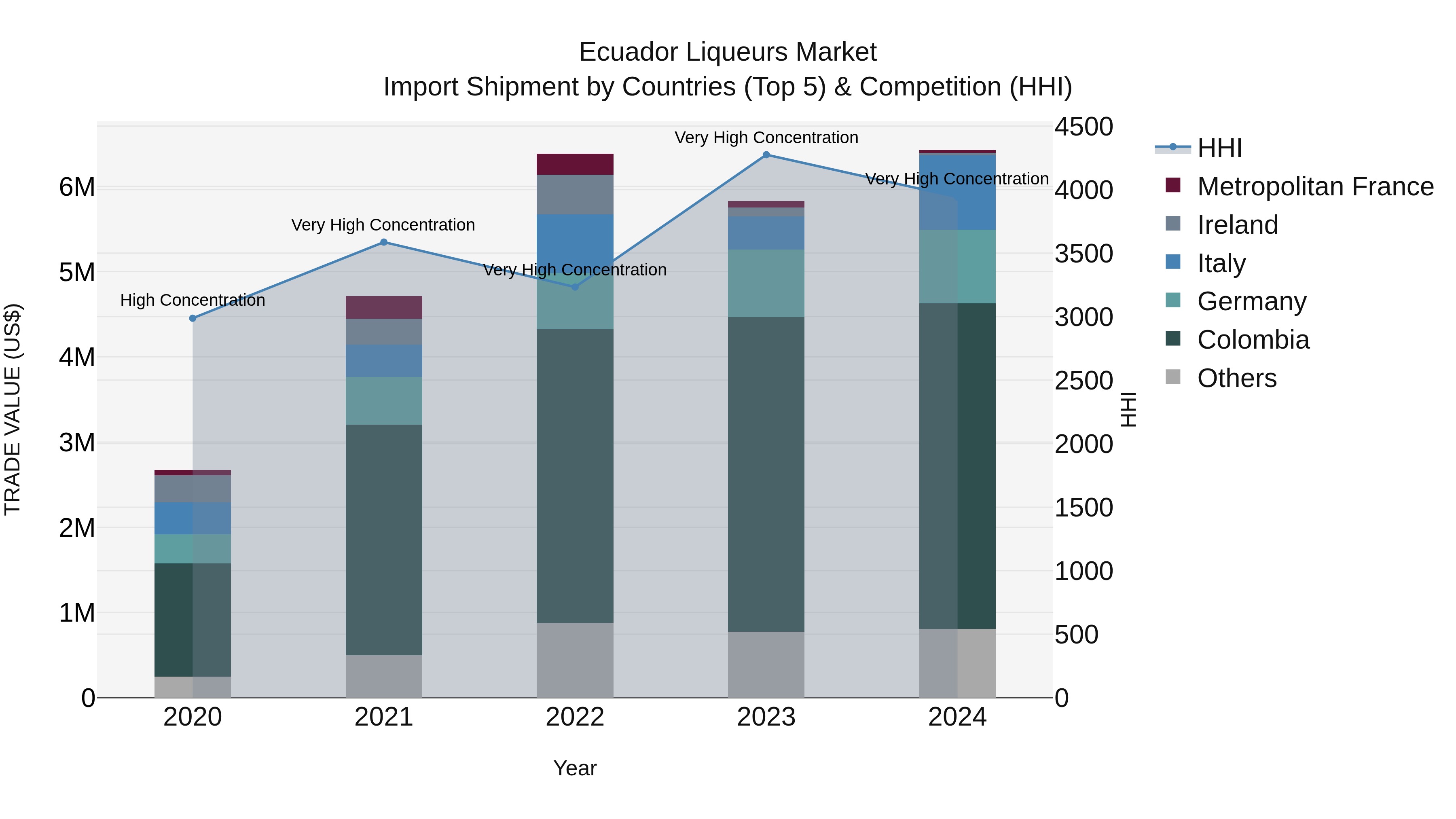 Ecuador Liqueurs Market Top 5 Importing Countries and Market Competition (HHI) Analysis