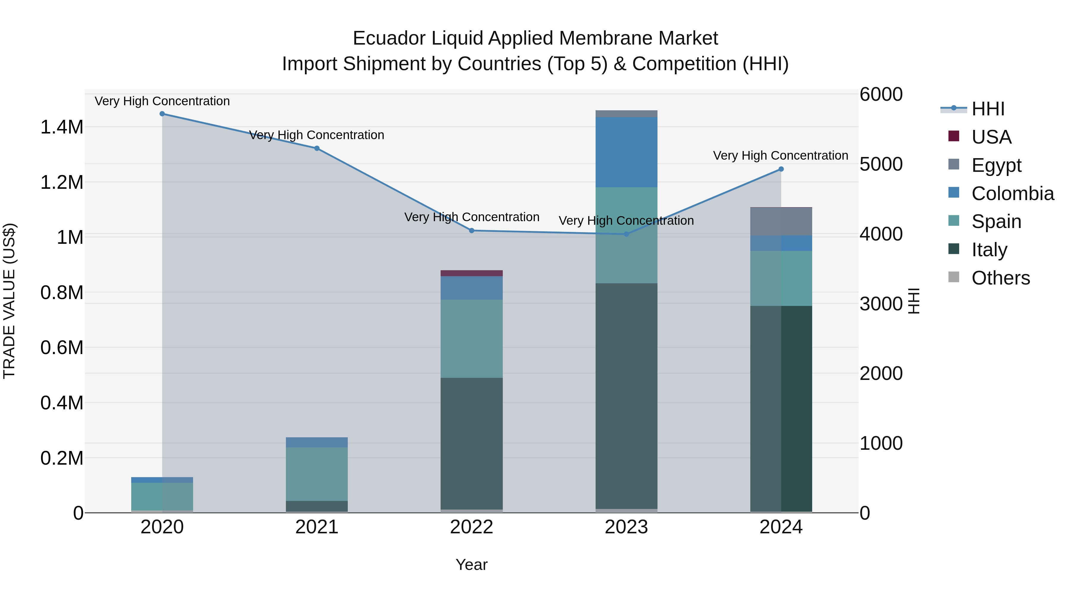 Ecuador Liquid Applied Membrane Market Top 5 Importing Countries and Market Competition (HHI) Analysis