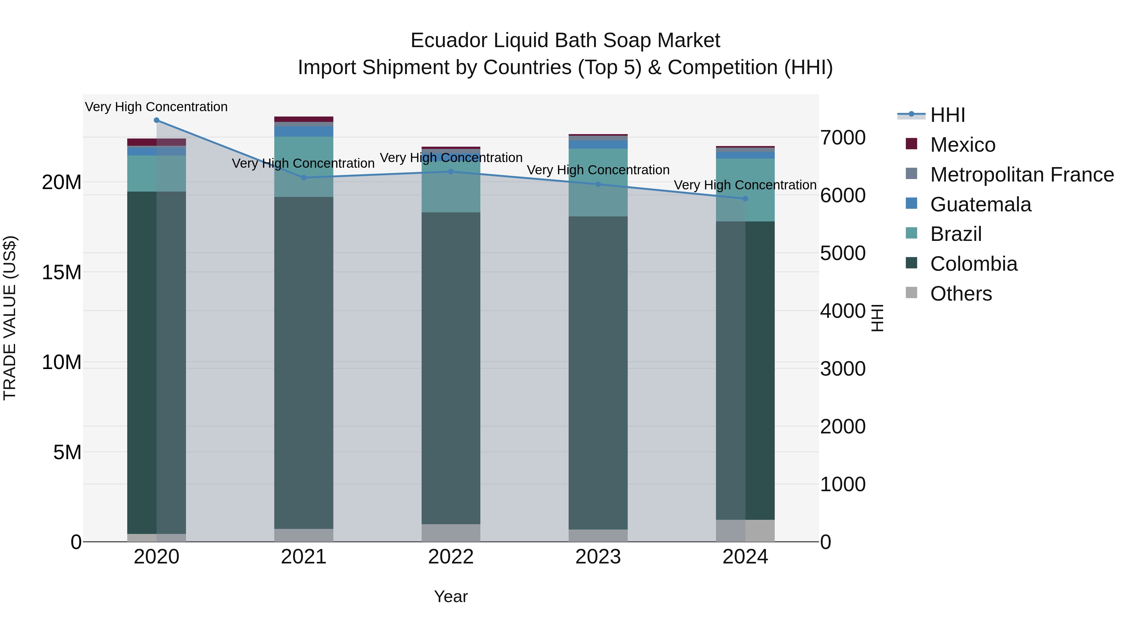 Ecuador Liquid Bath Soap Market Top 5 Importing Countries and Market Competition (HHI) Analysis