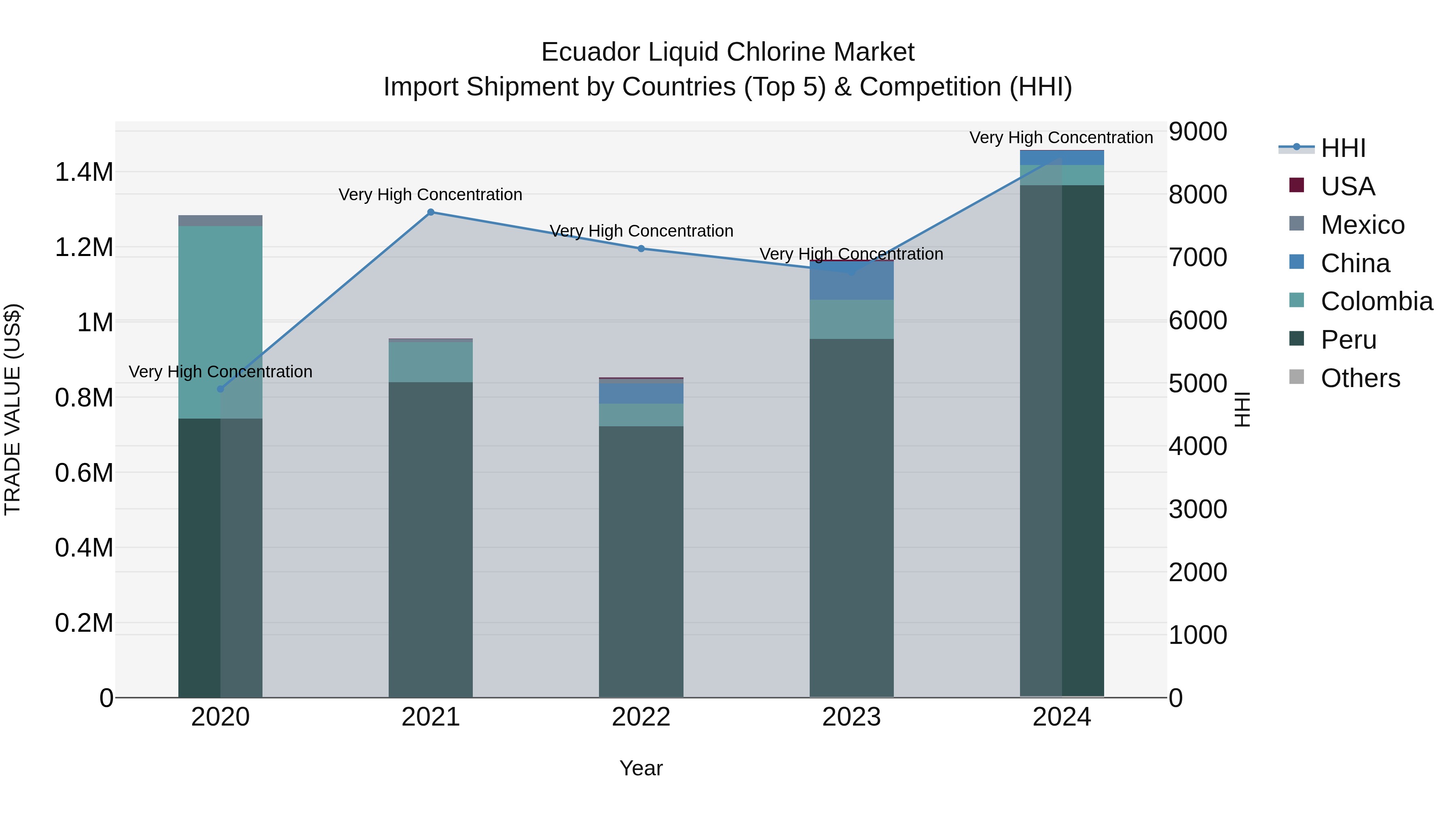 Ecuador Liquid Chlorine Market Top 5 Importing Countries and Market Competition (HHI) Analysis
