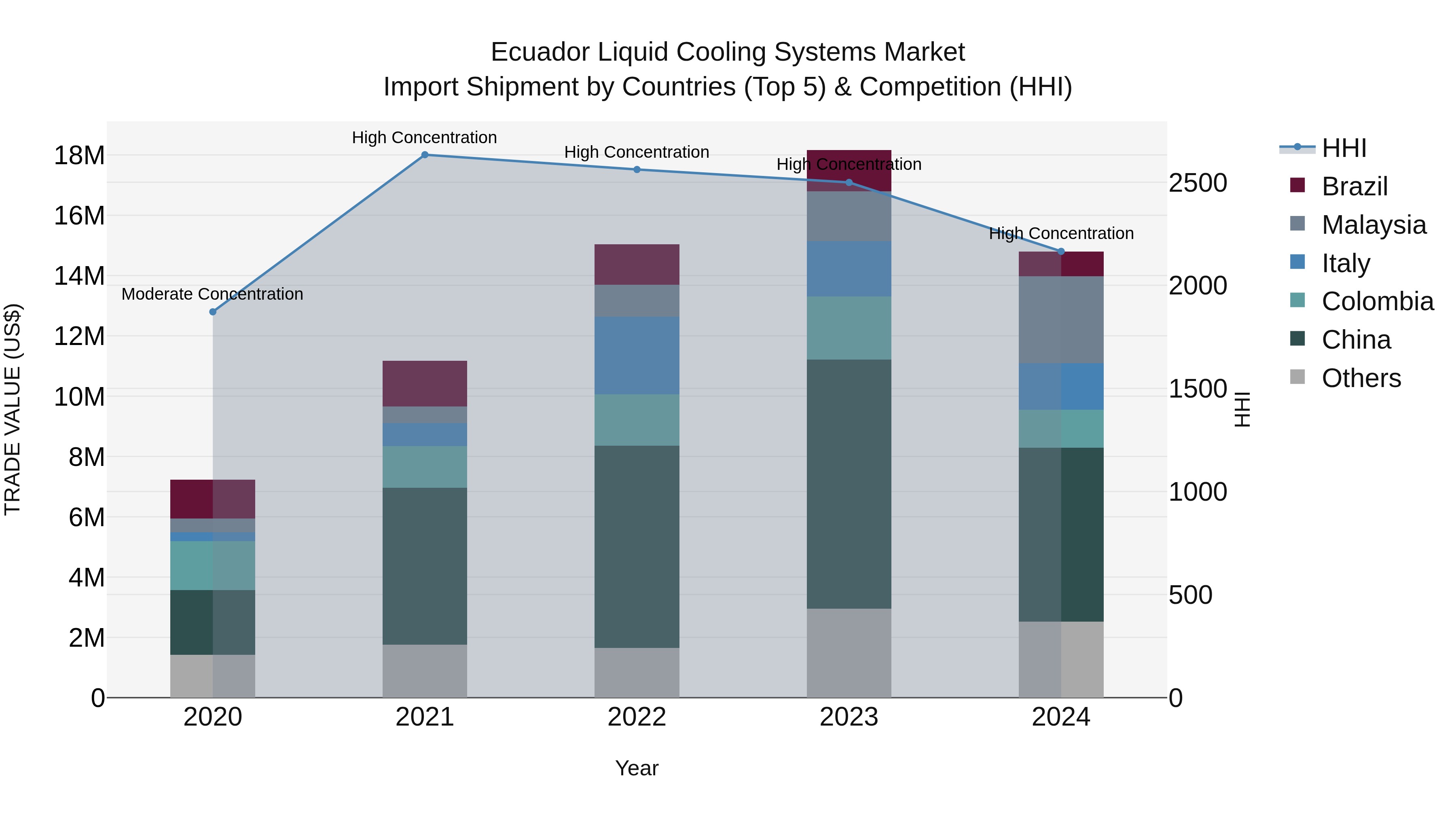 Ecuador Liquid Cooling Systems Market Top 5 Importing Countries and Market Competition (HHI) Analysis